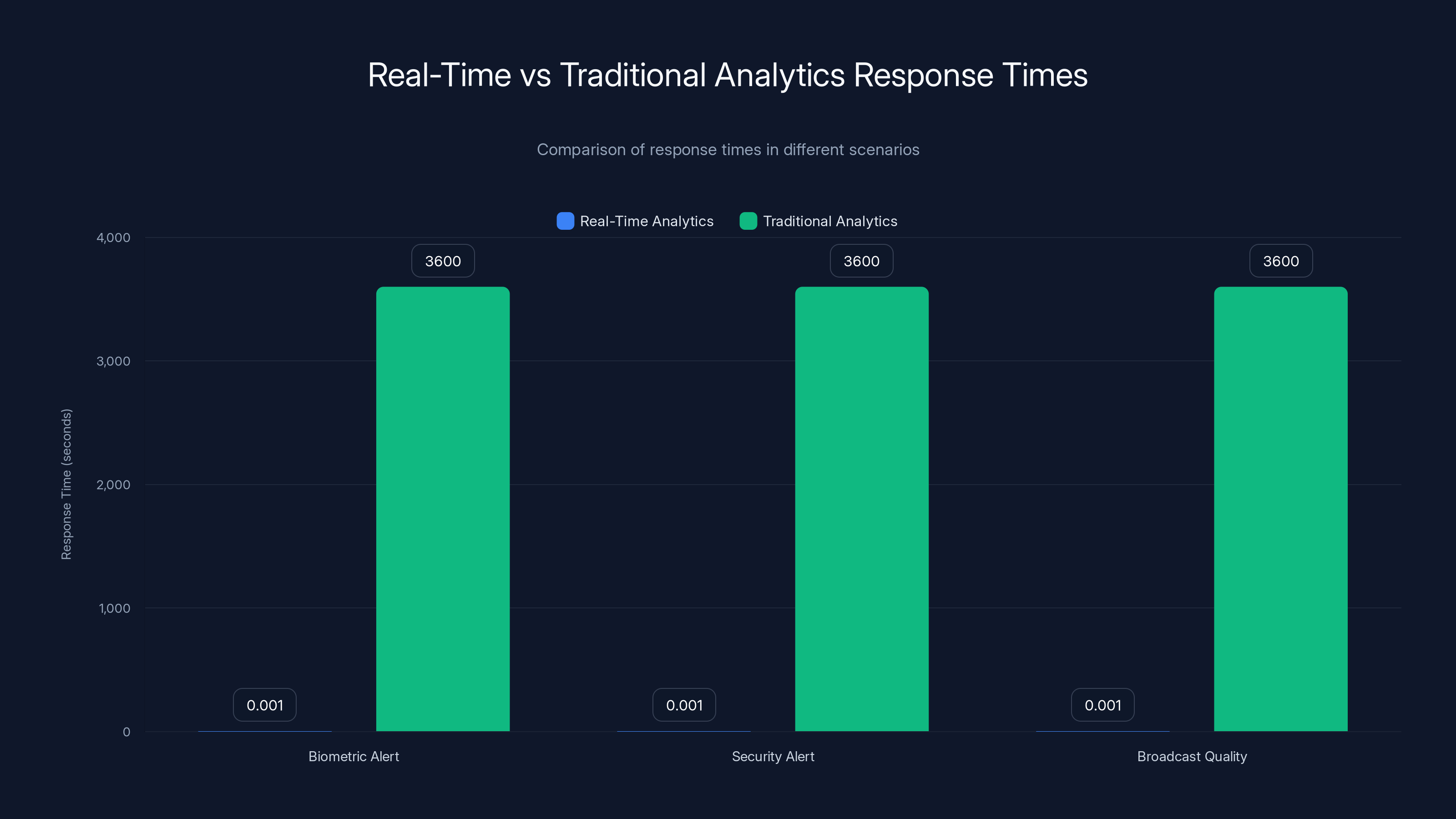 Real-Time vs Traditional Analytics Response Times