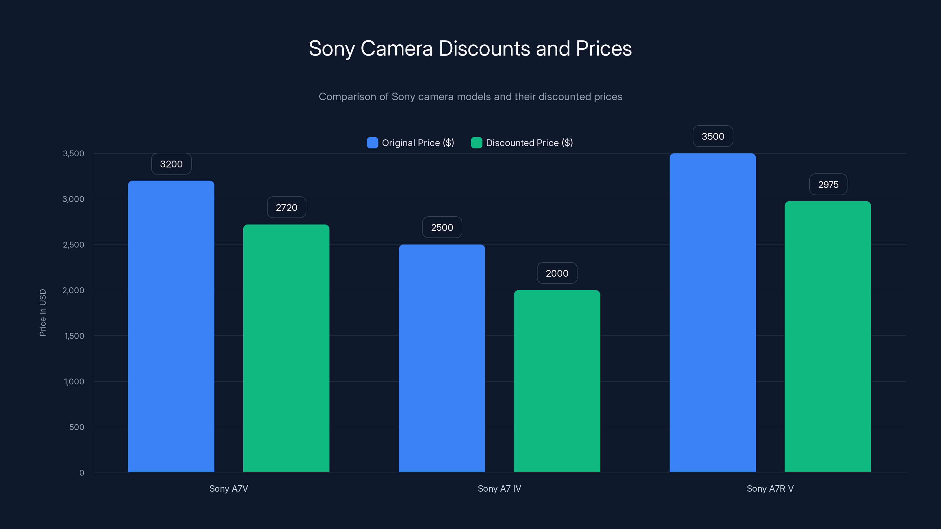 Sony Camera Discounts and Prices