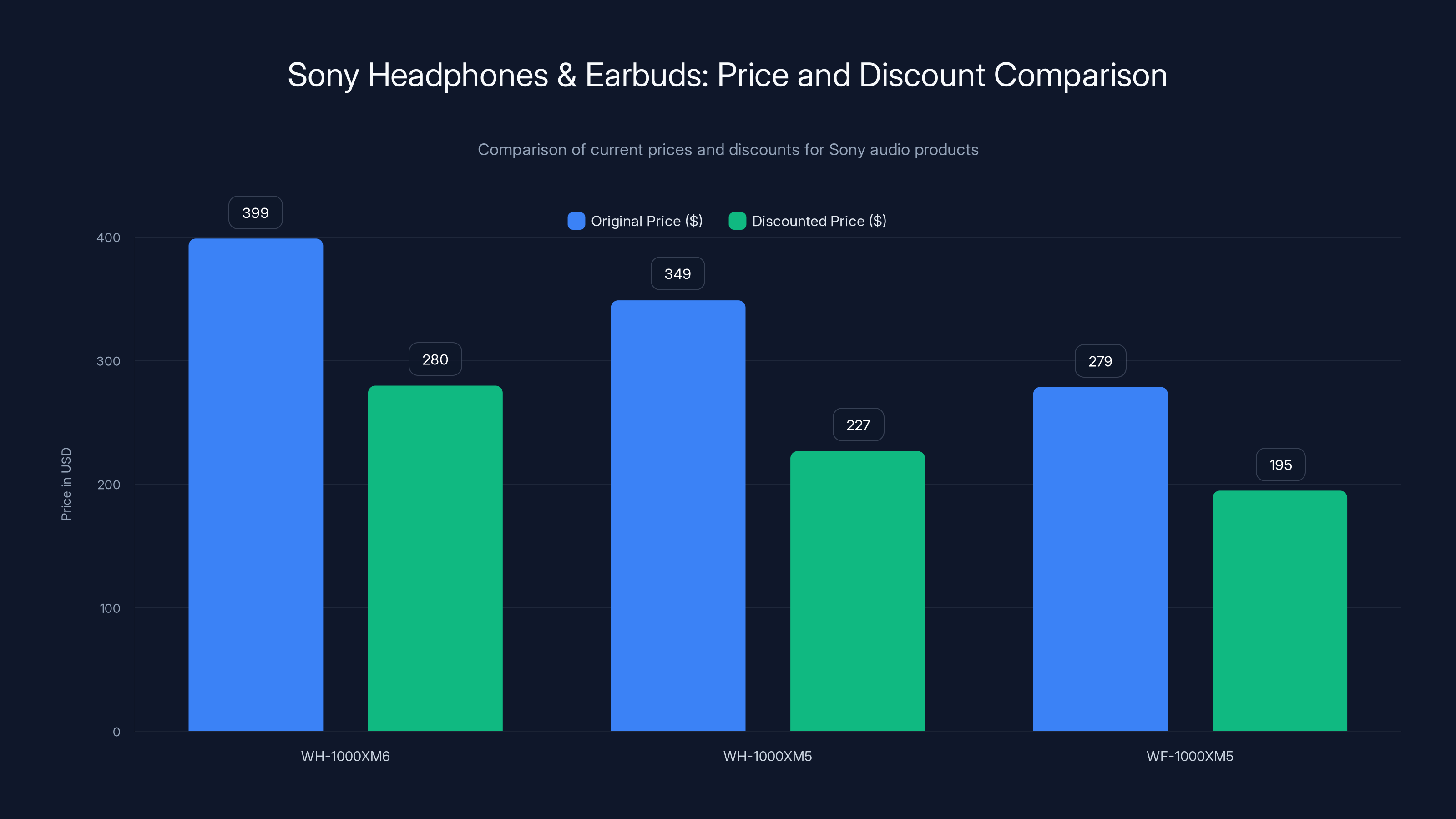 Sony Headphones & Earbuds: Price and Discount Comparison