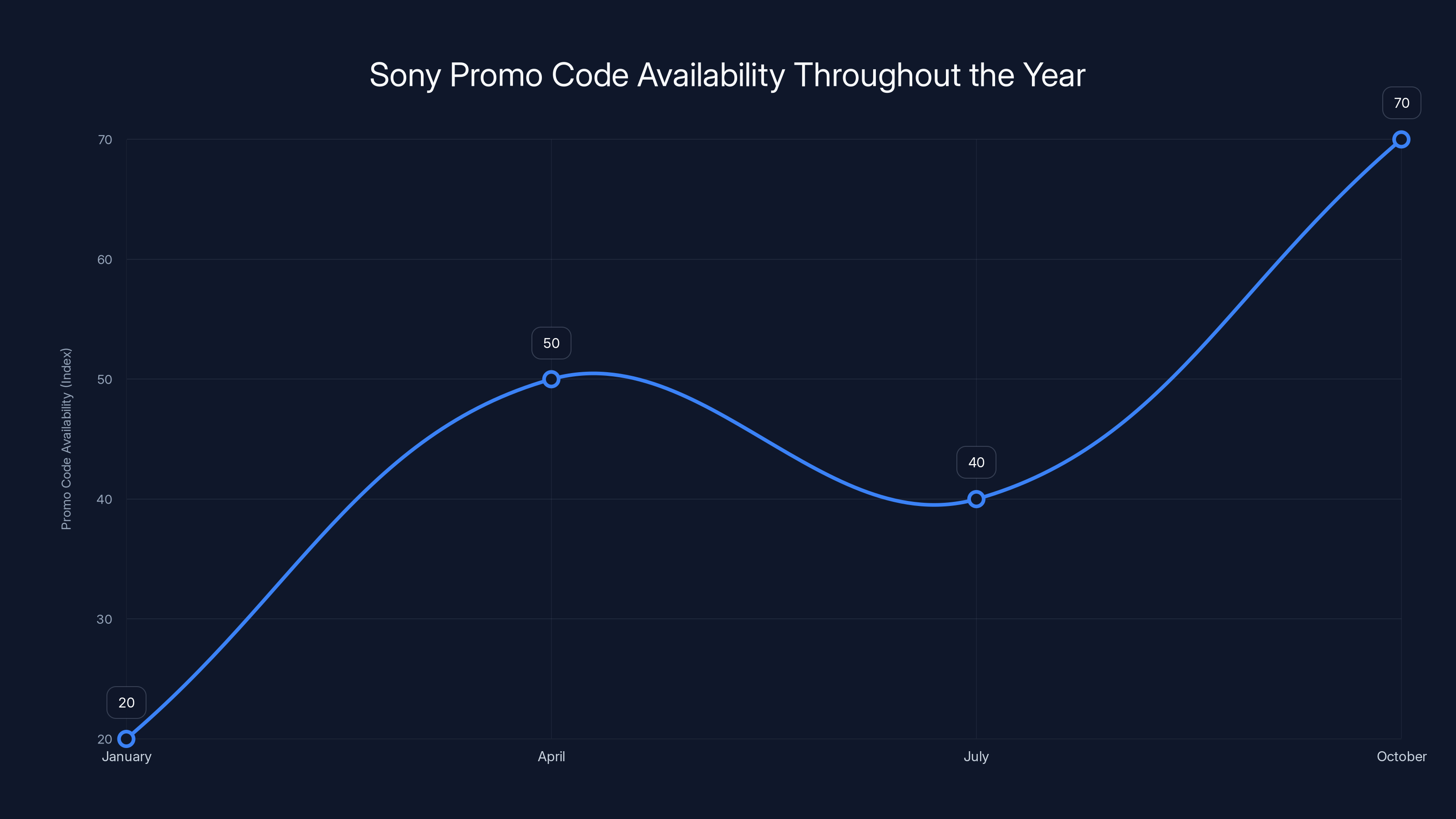 Sony Promo Code Availability Throughout the Year