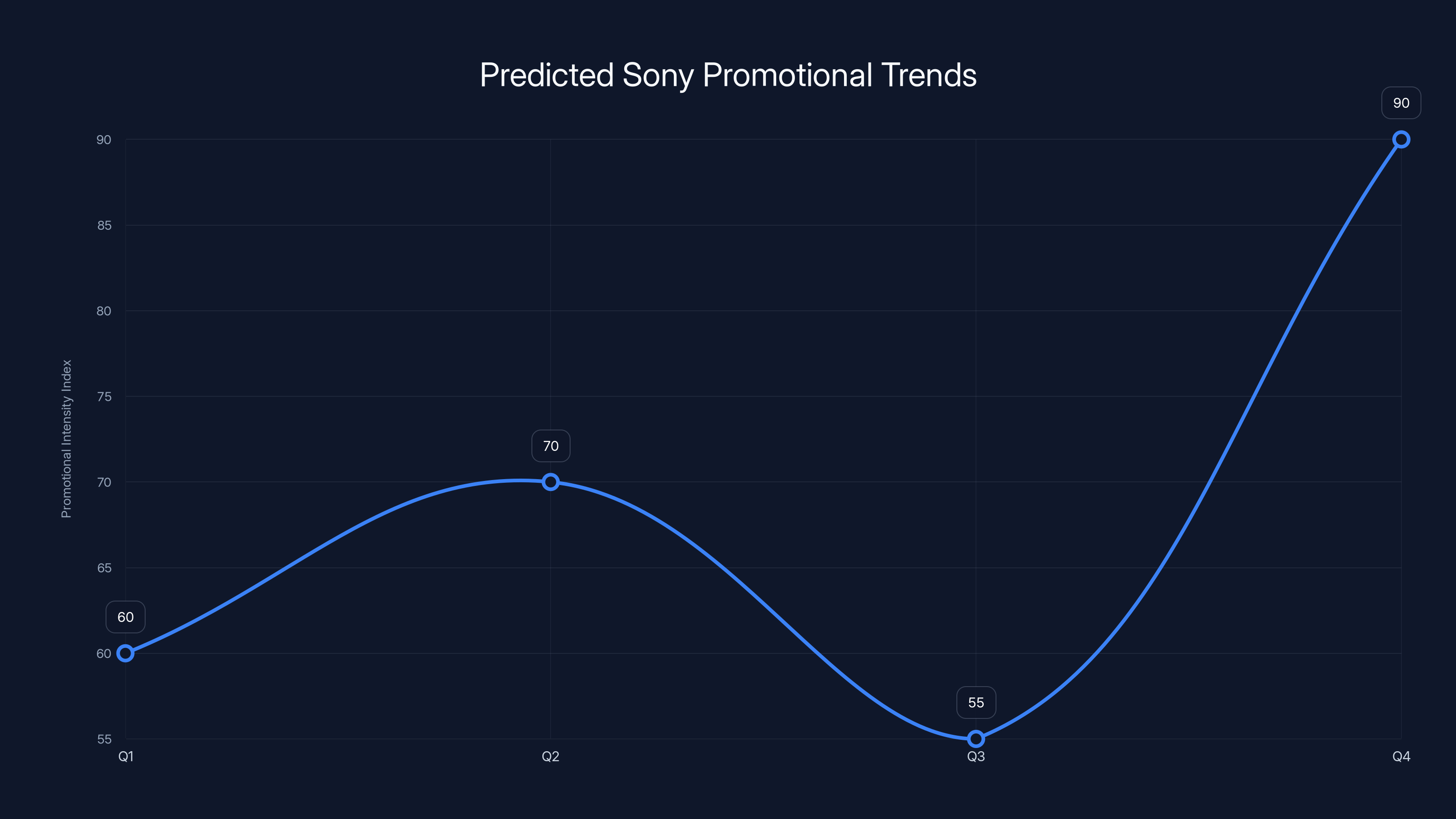 Predicted Sony Promotional Trends