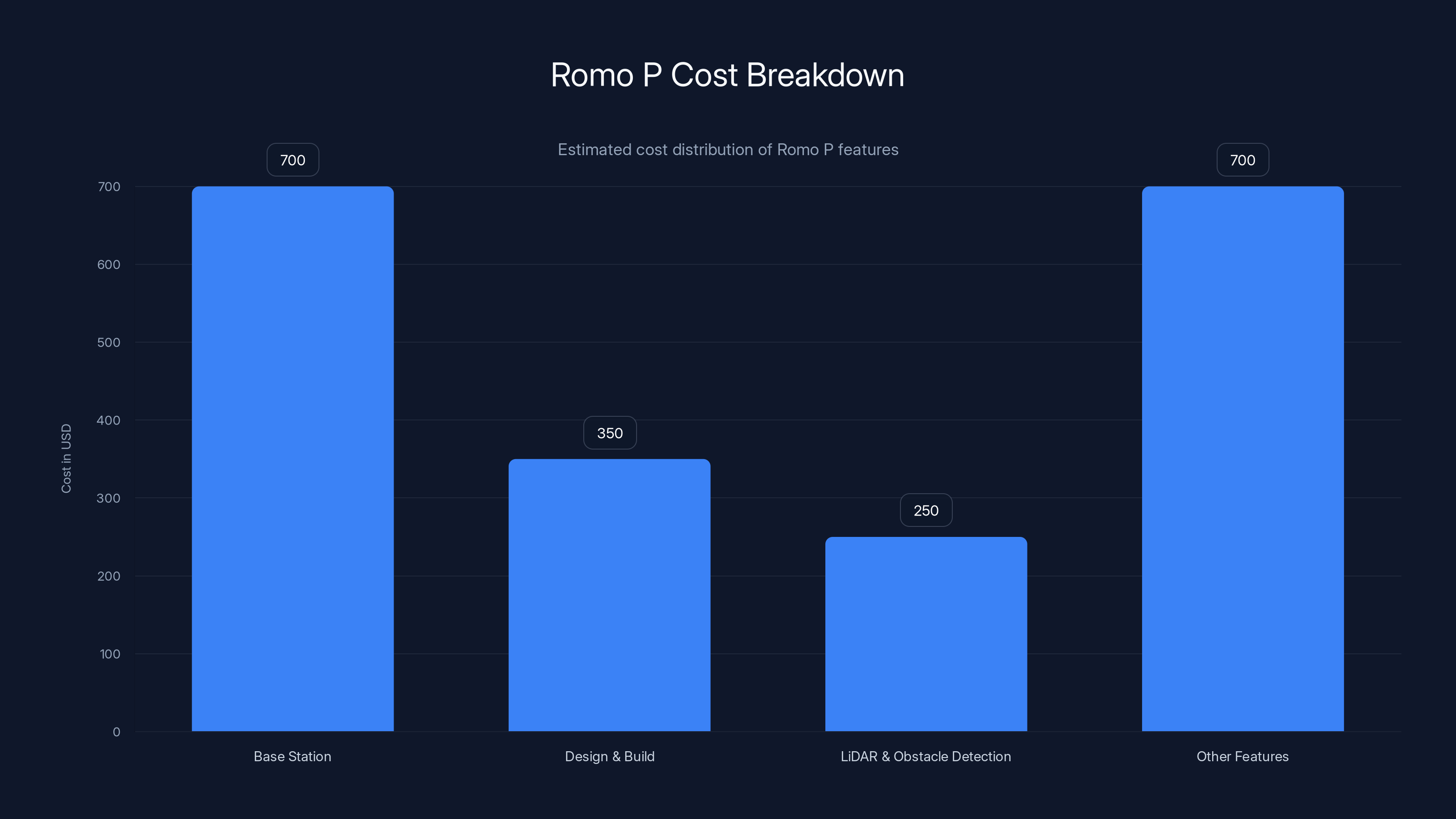Romo P Cost Breakdown
