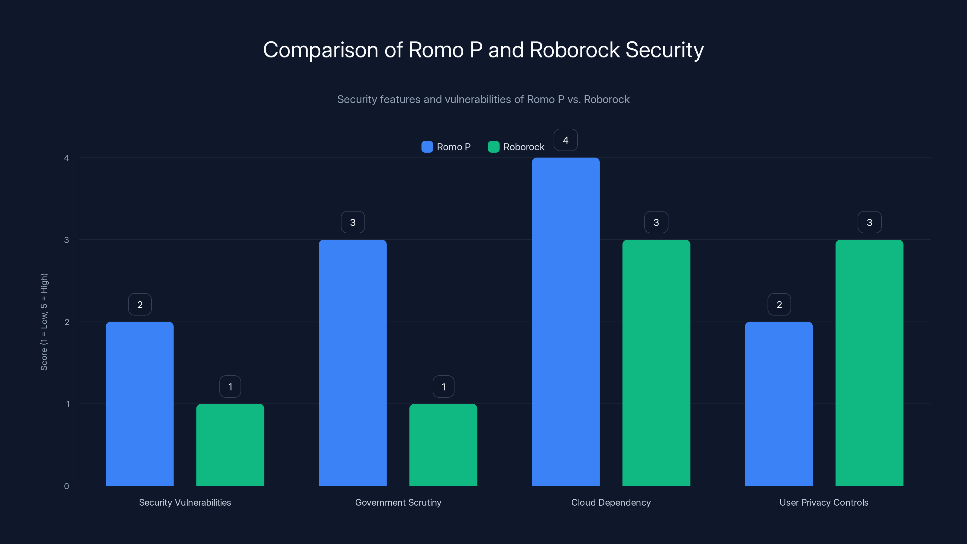 Comparison of Romo P and Roborock Security