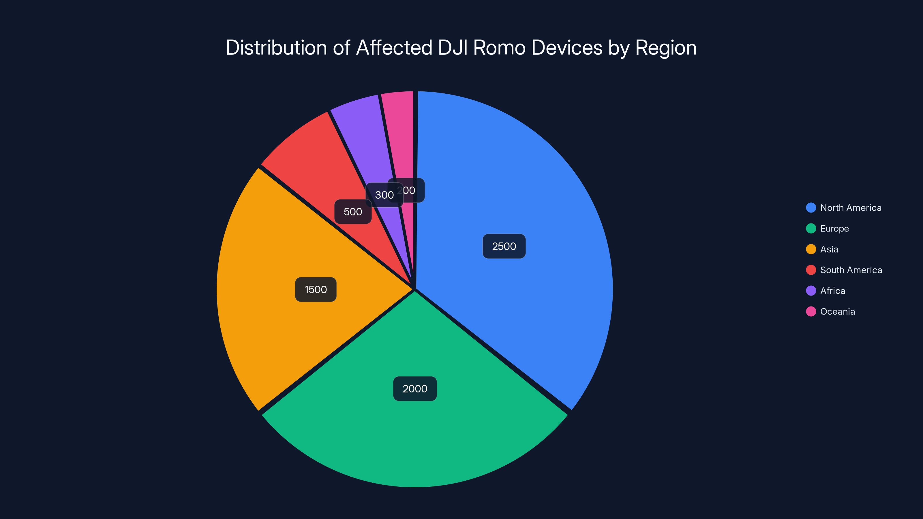 Distribution of Affected DJI Romo Devices by Region
