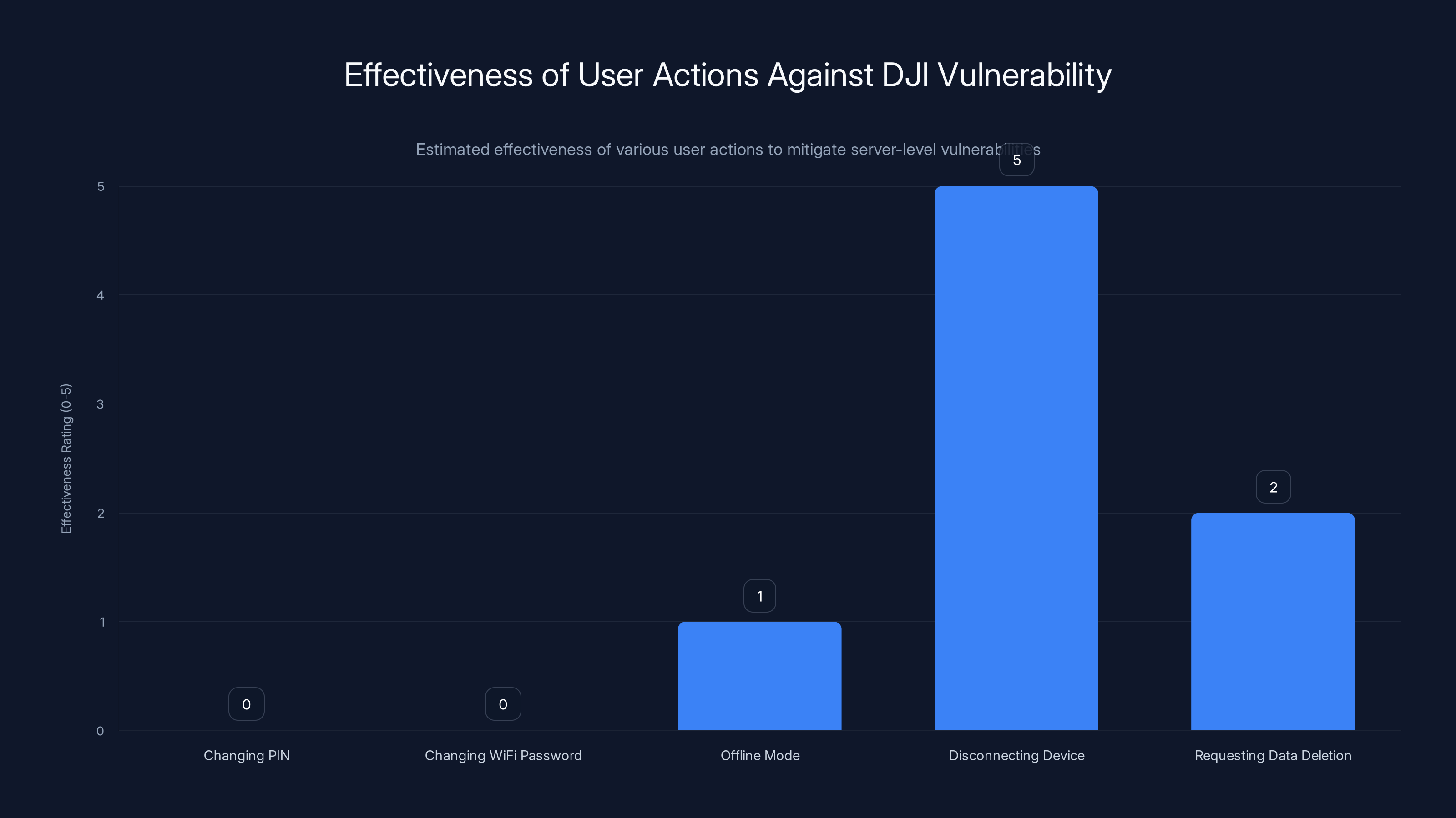 Effectiveness of User Actions Against DJI Vulnerability