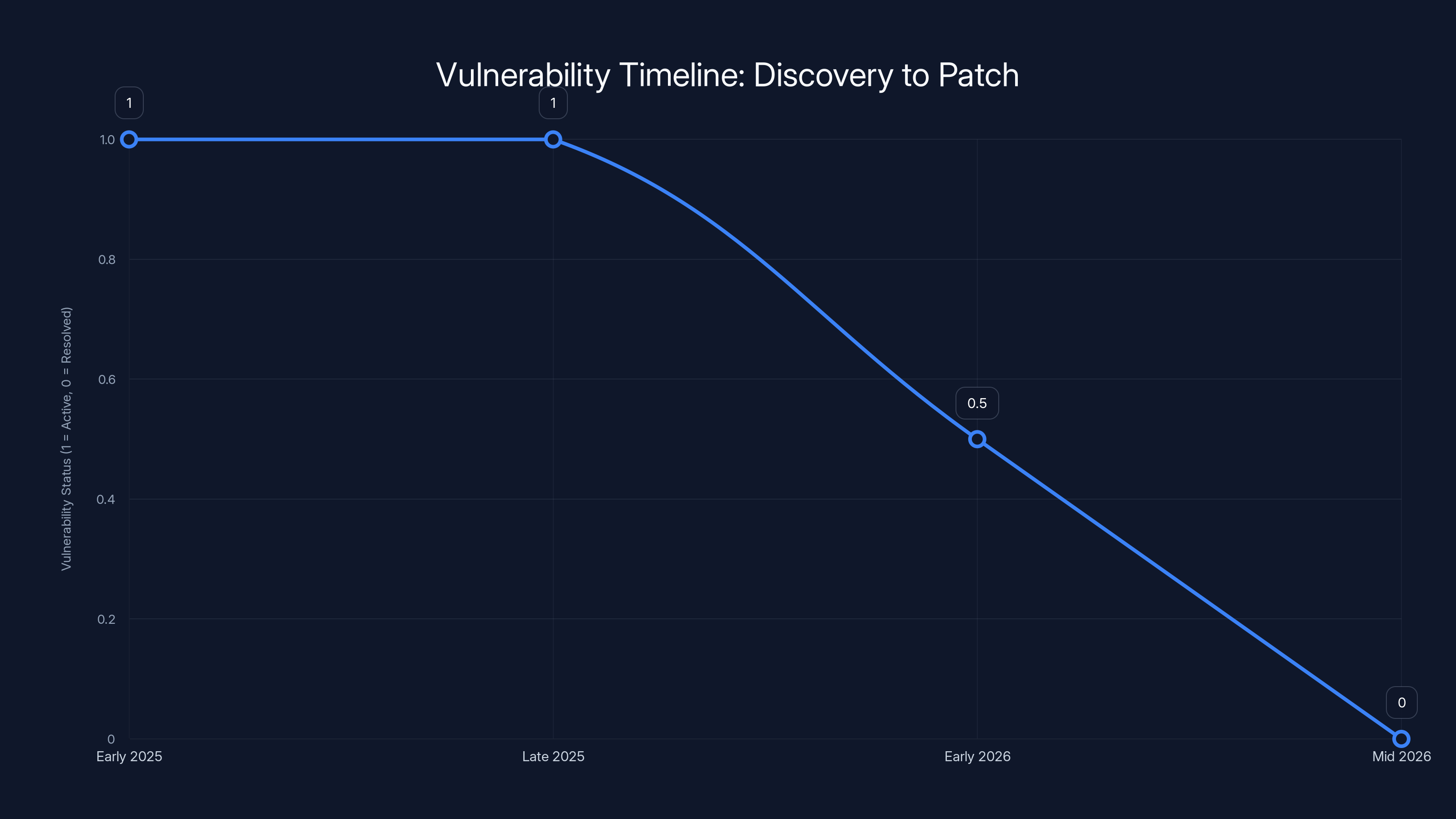 Vulnerability Timeline: Discovery to Patch