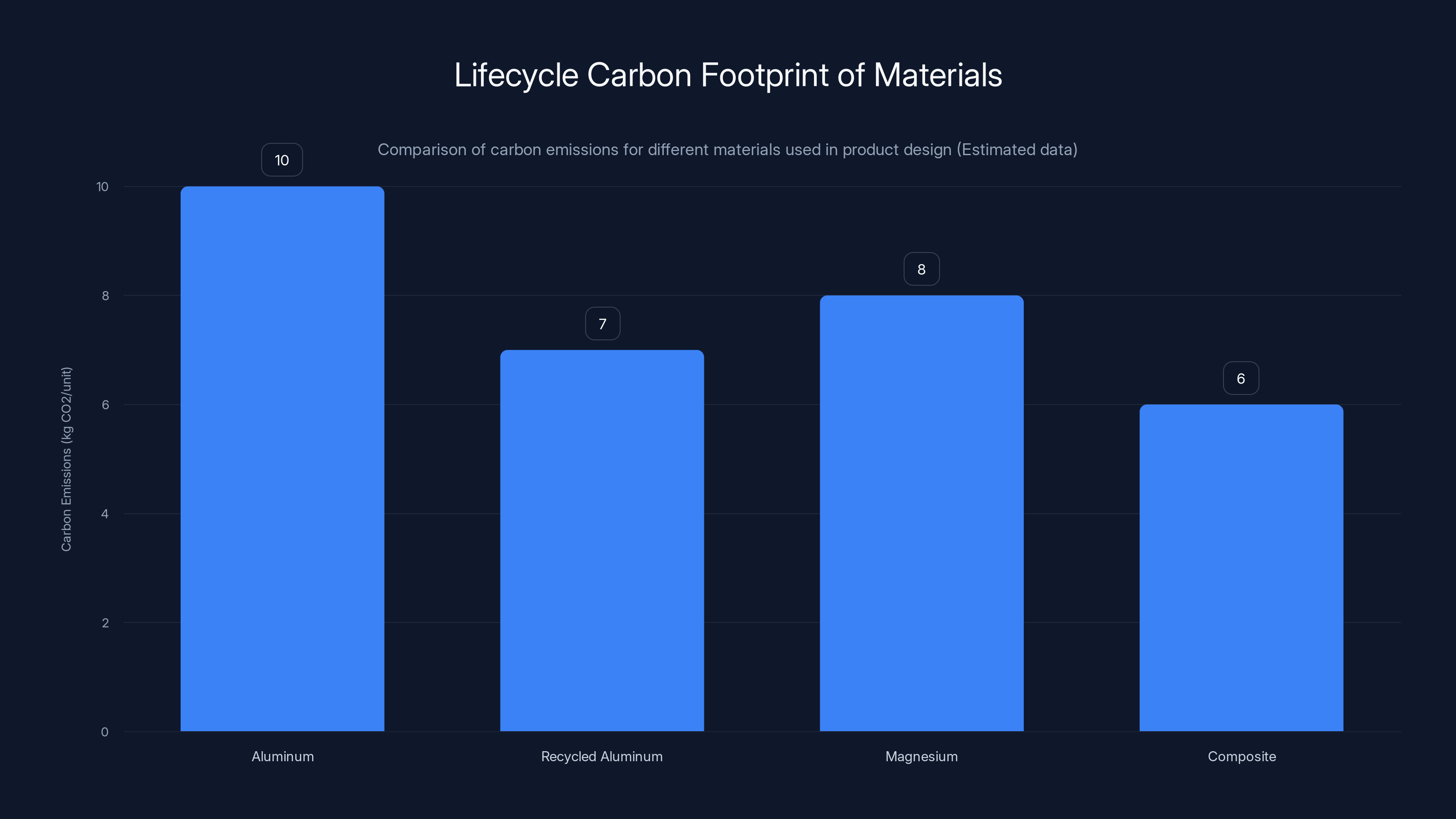 Lifecycle Carbon Footprint of Materials