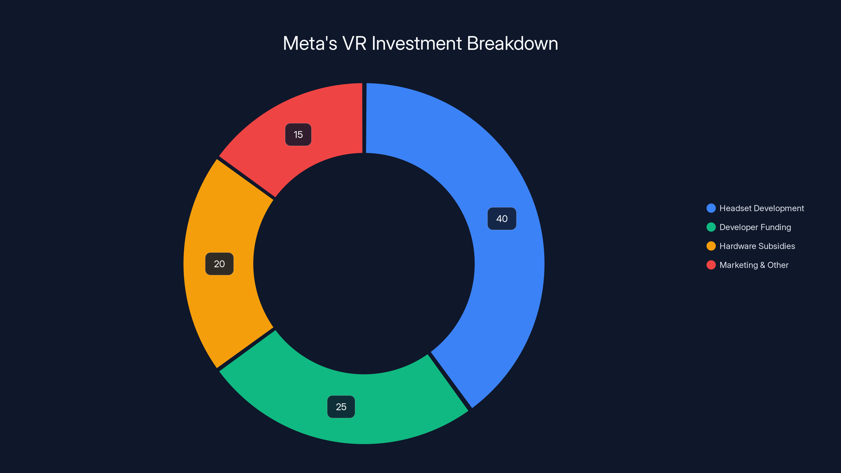 Meta's VR Investment Breakdown
