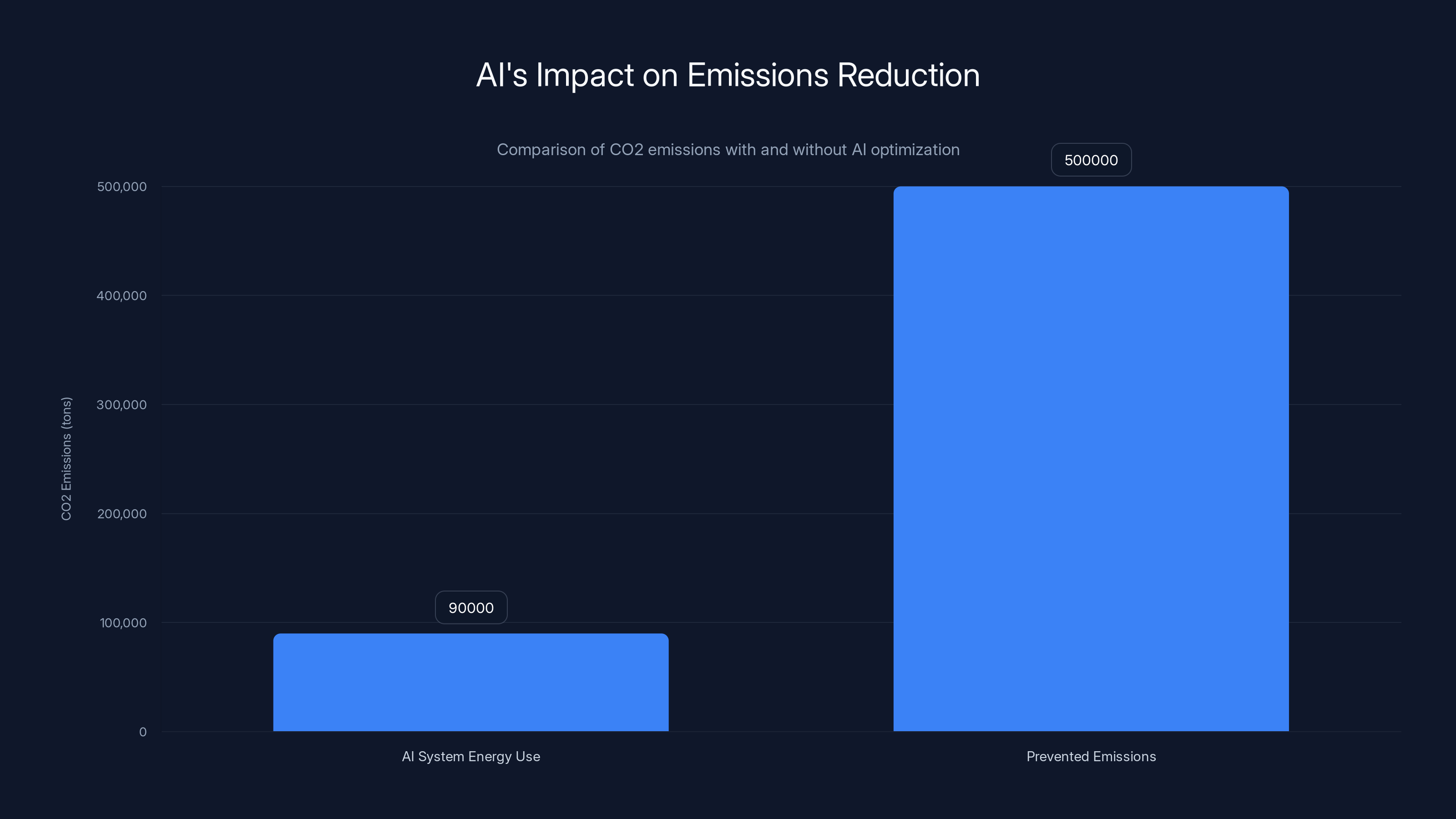 AI's Impact on Emissions Reduction