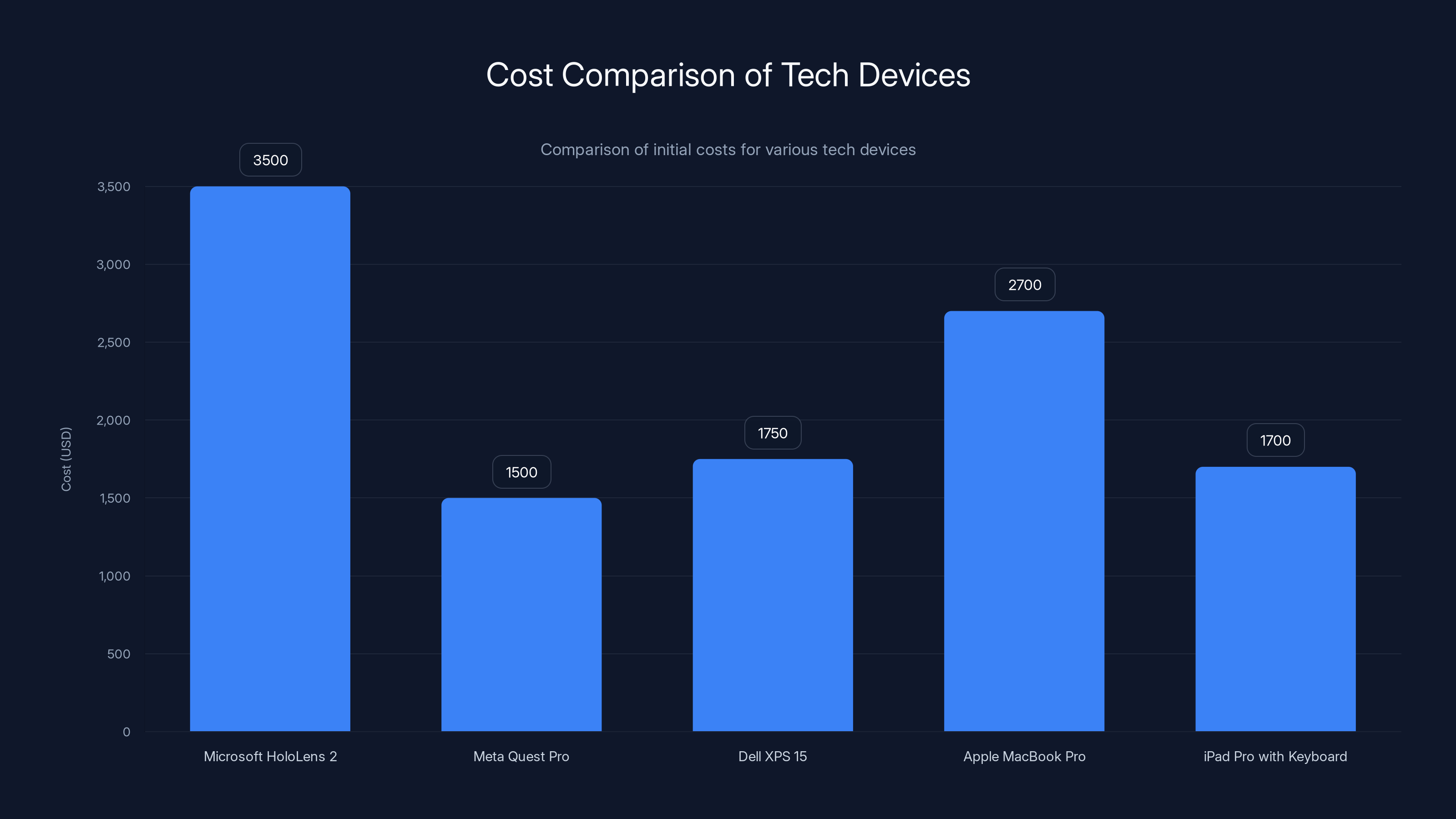 Cost Comparison of Tech Devices