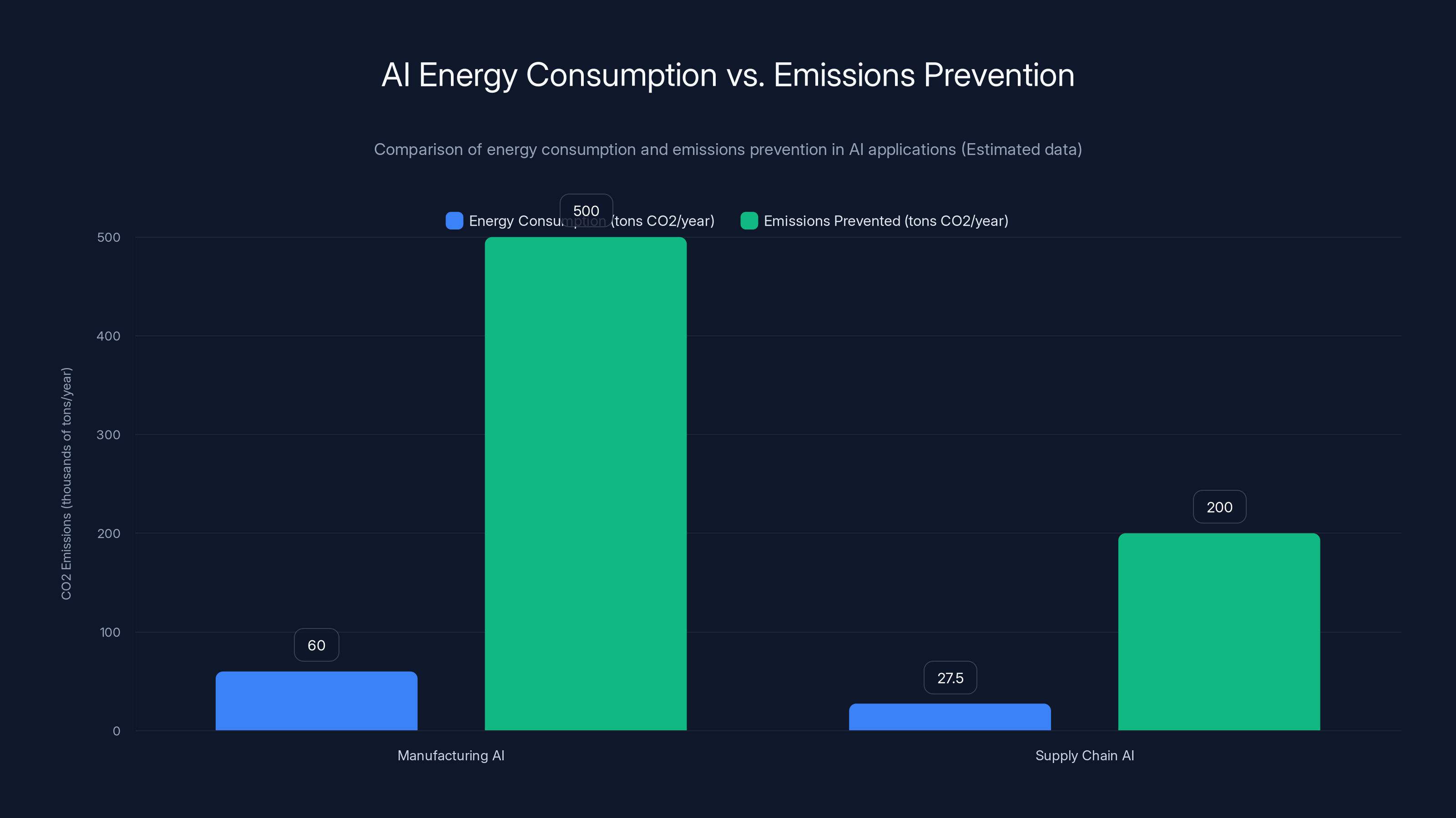 AI Energy Consumption vs. Emissions Prevention