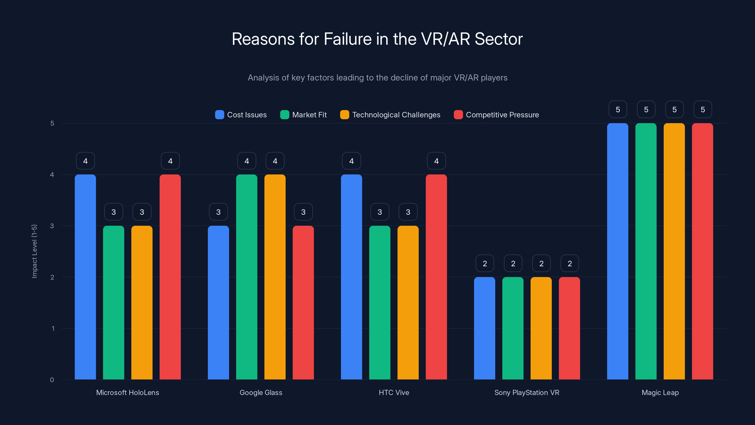 Reasons for Failure in the VR/AR Sector