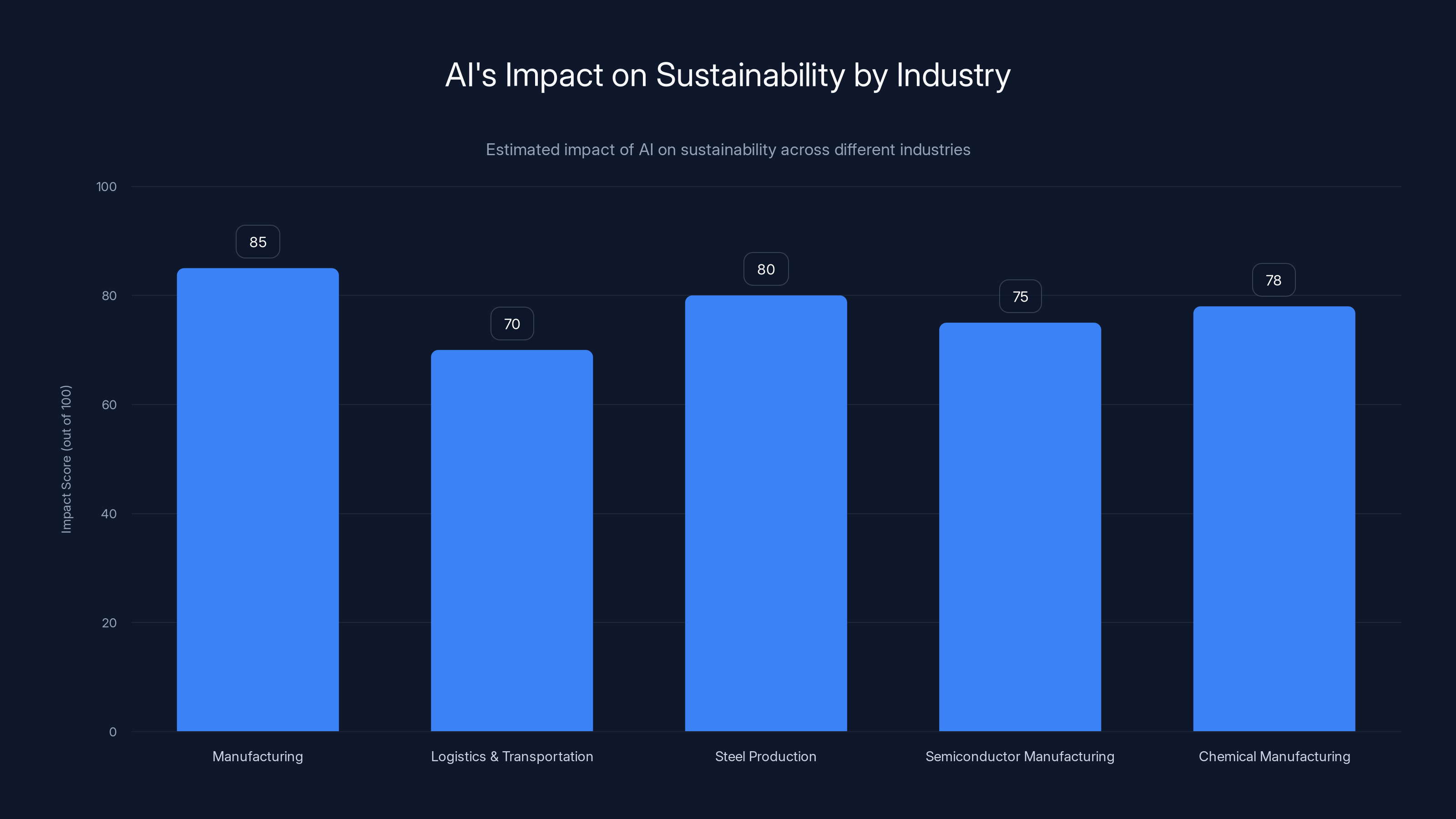 AI's Impact on Sustainability by Industry