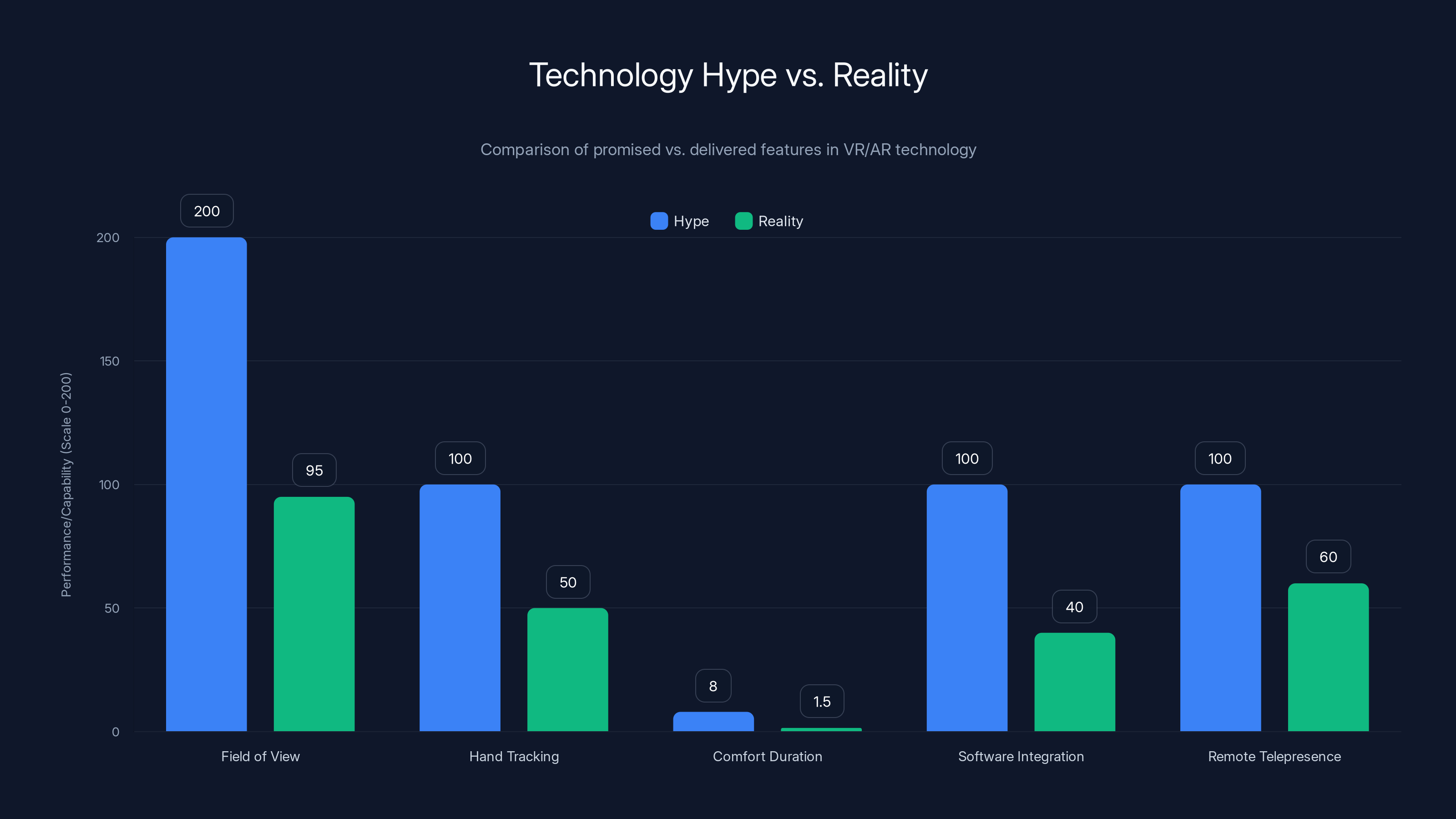 Technology Hype vs. Reality