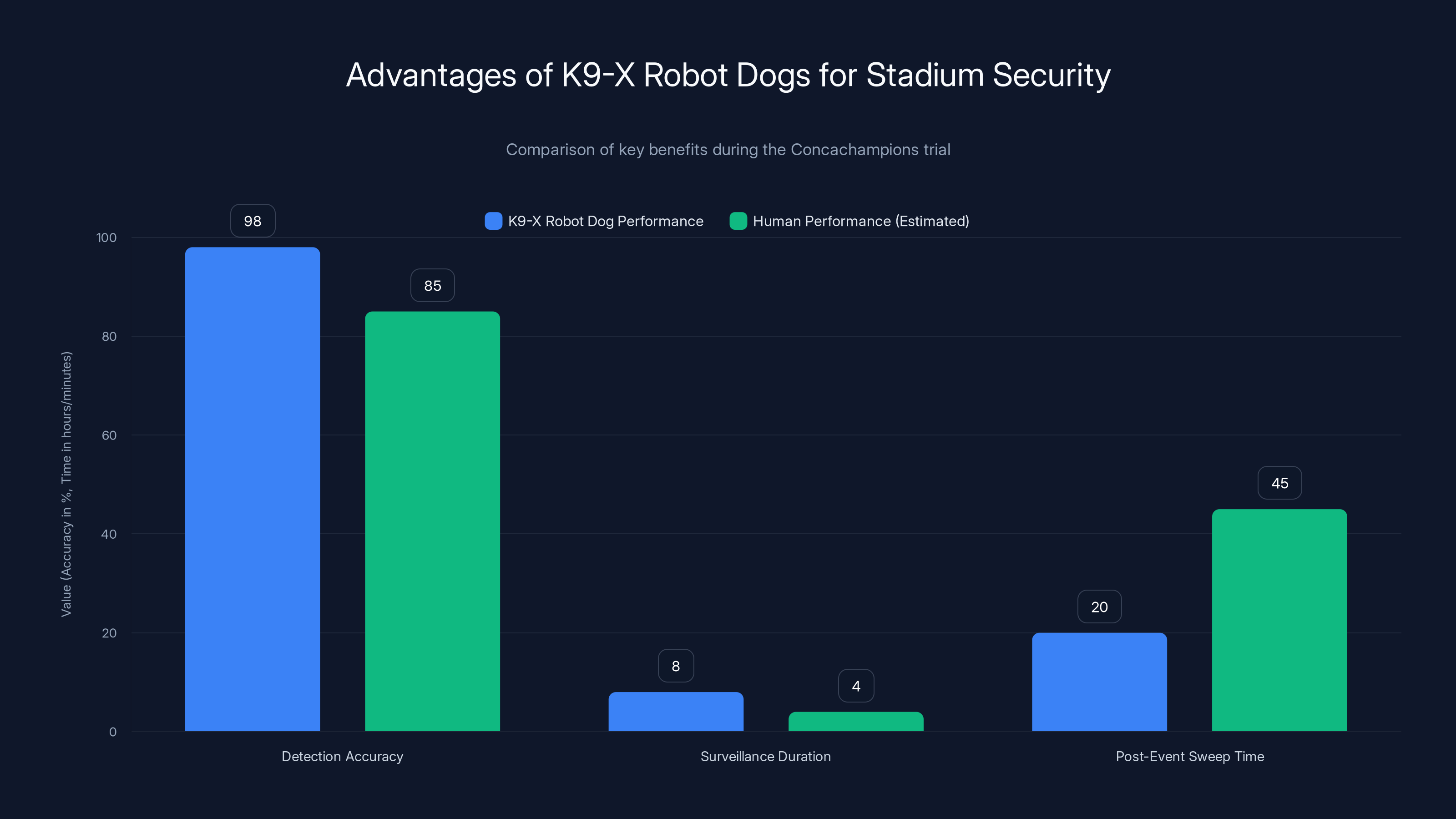 Advantages of K9-X Robot Dogs for Stadium Security