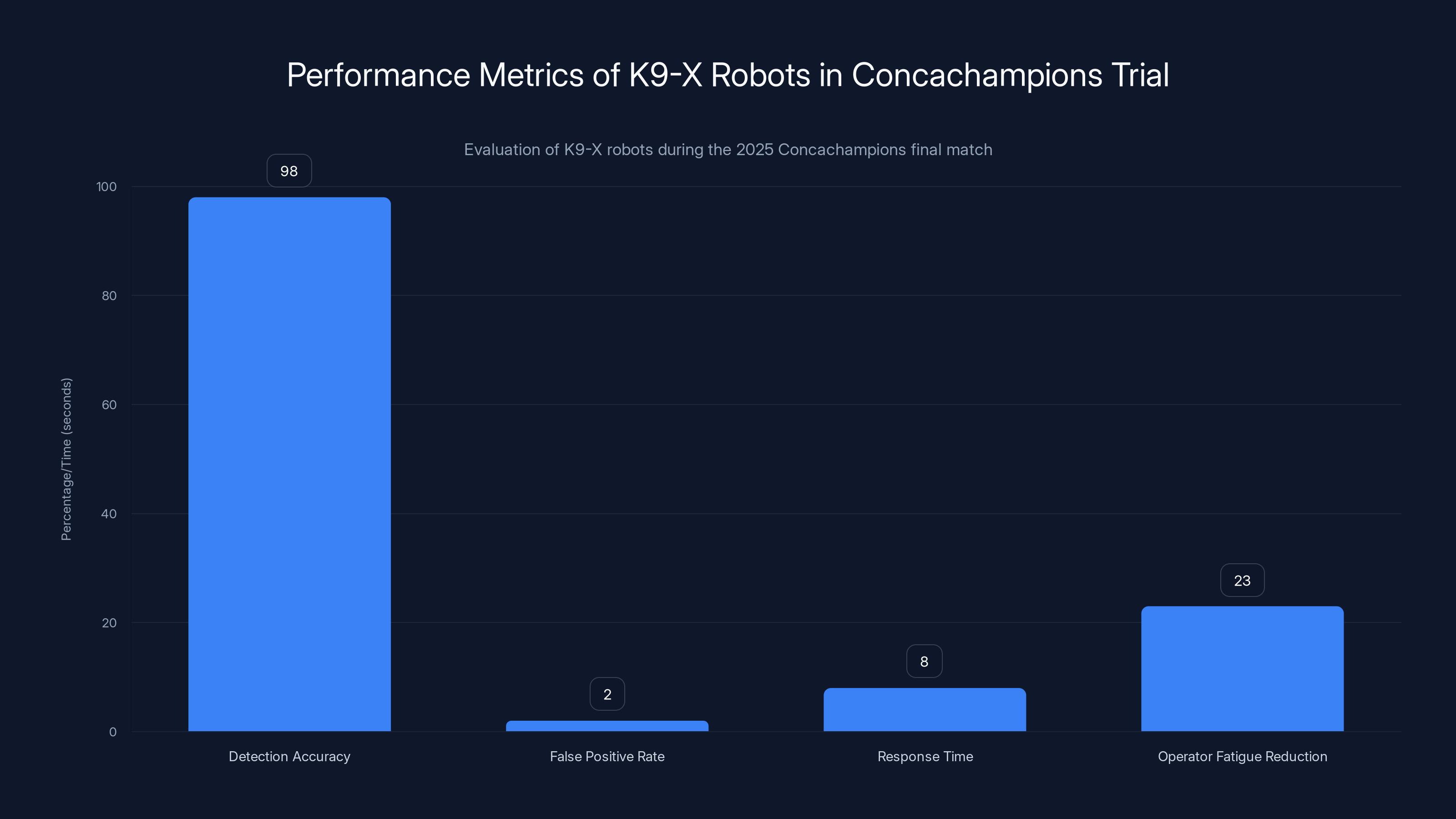 Performance Metrics of K9-X Robots in Concachampions Trial