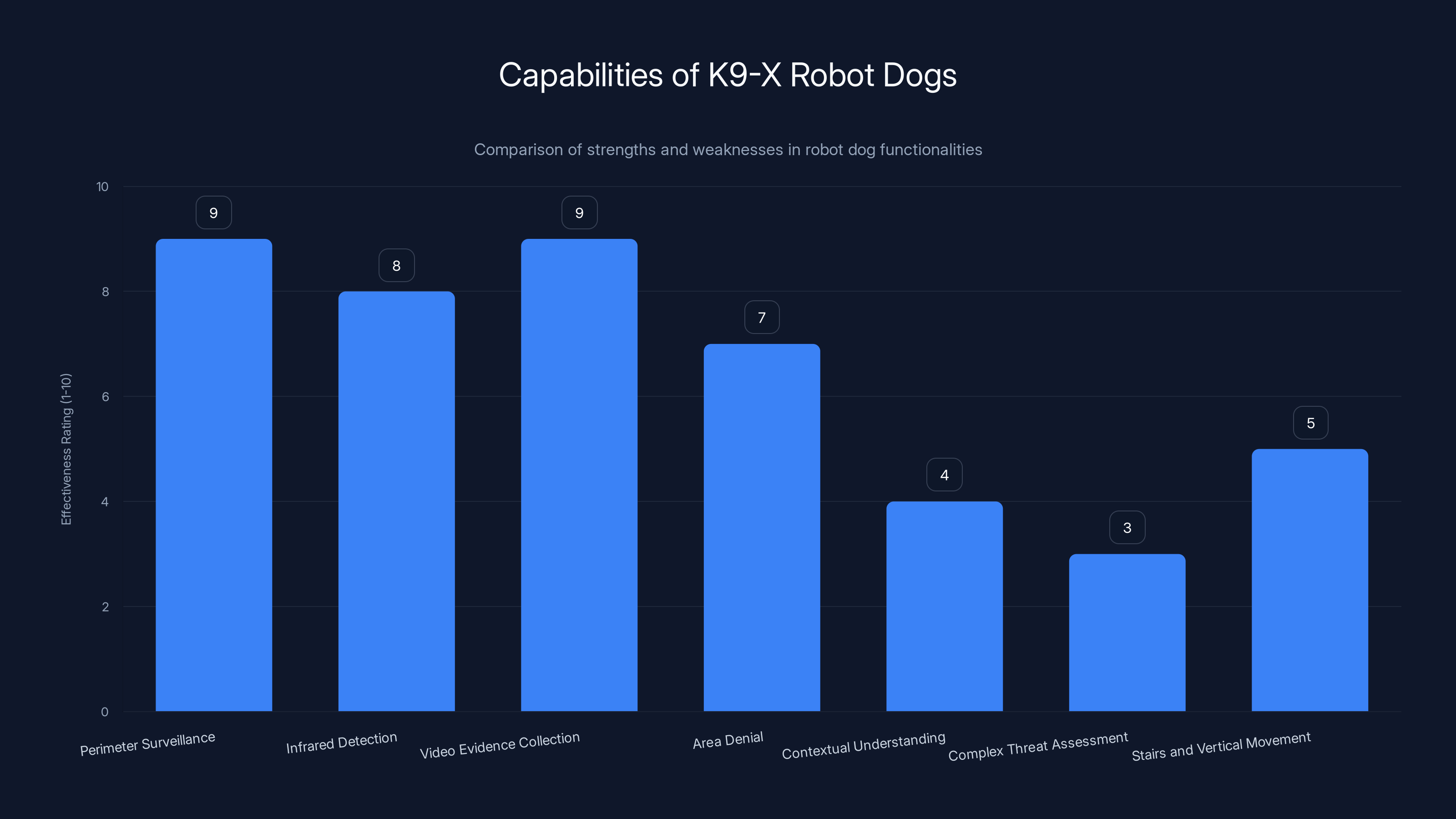 Capabilities of K9-X Robot Dogs