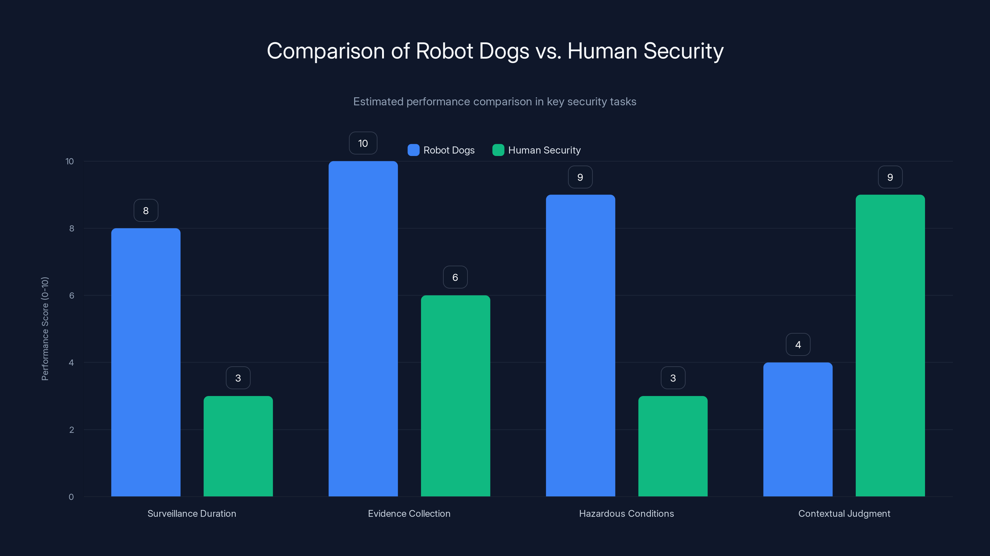 Comparison of Robot Dogs vs. Human Security