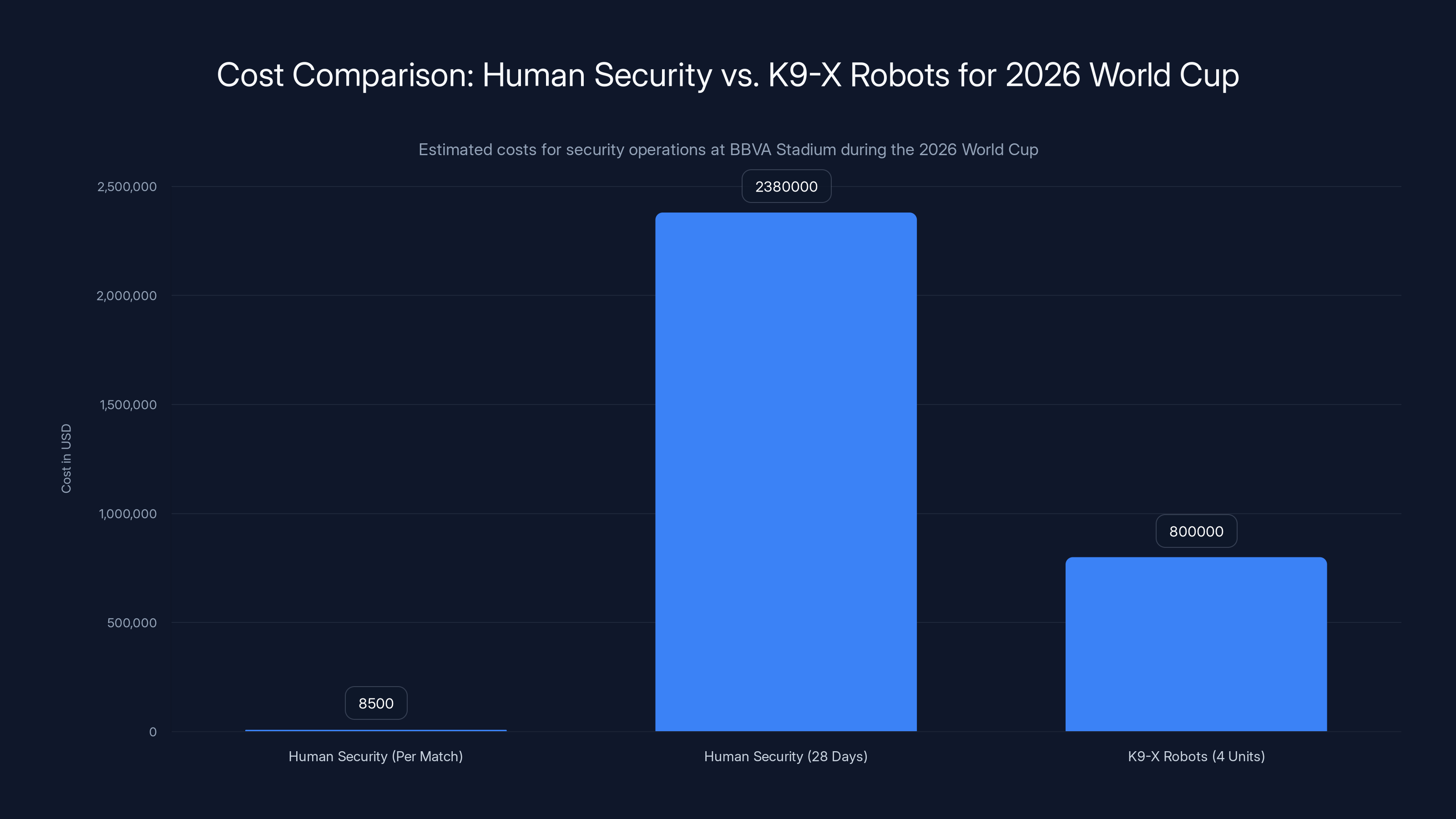 Cost Comparison: Human Security vs. K9-X Robots for 2026 World Cup