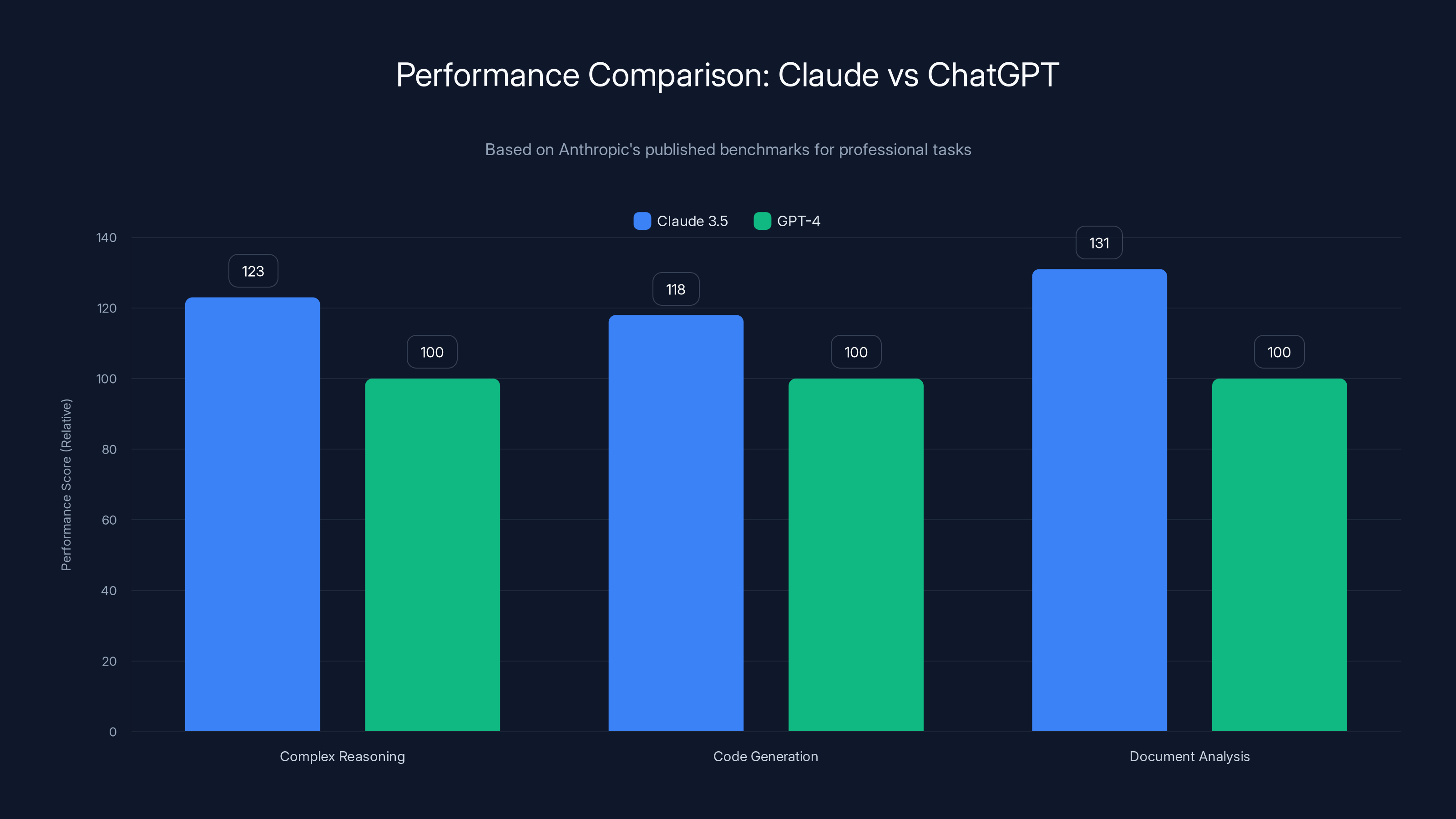 Performance Comparison: Claude vs ChatGPT