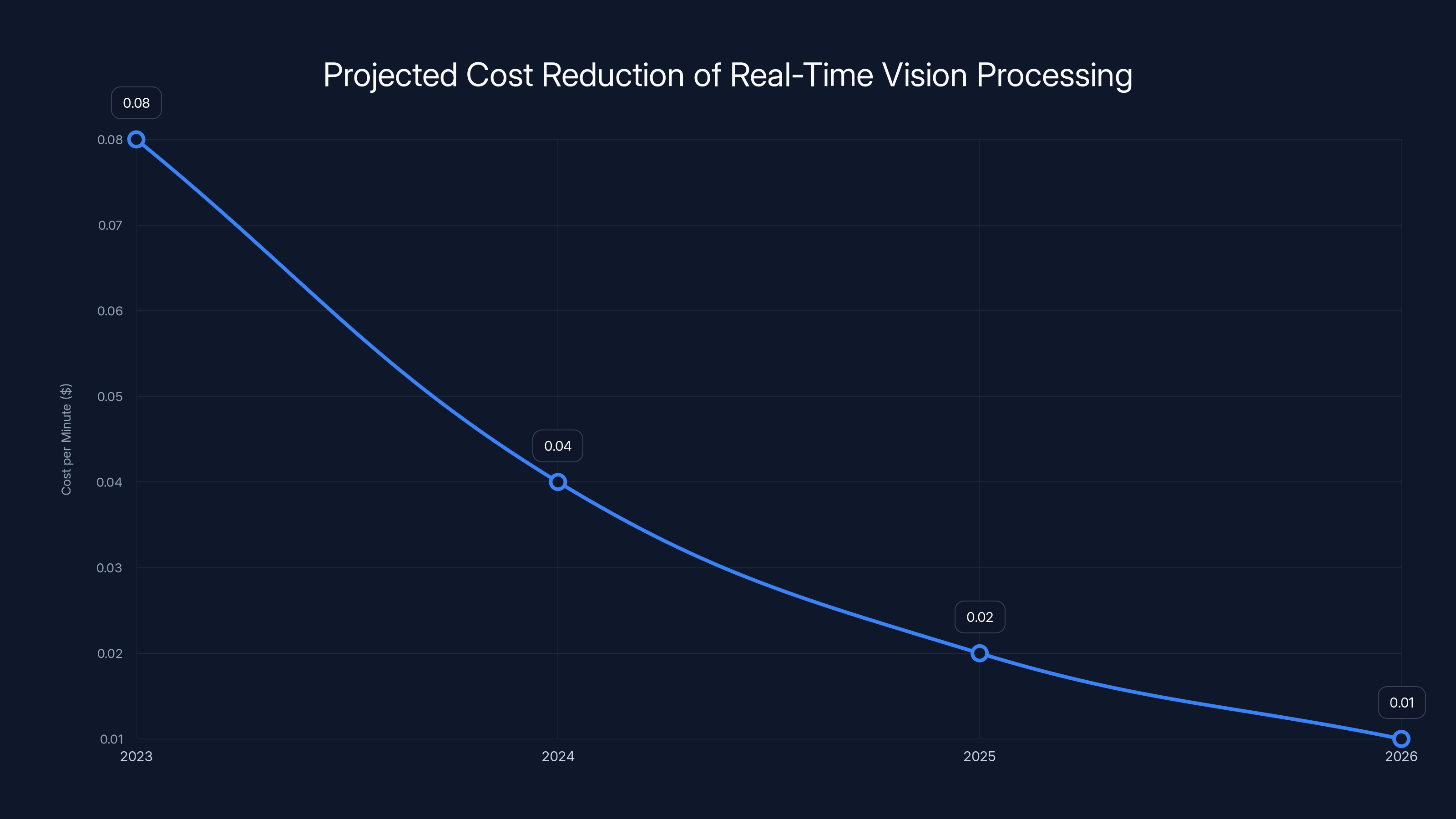 Projected Cost Reduction of Real-Time Vision Processing