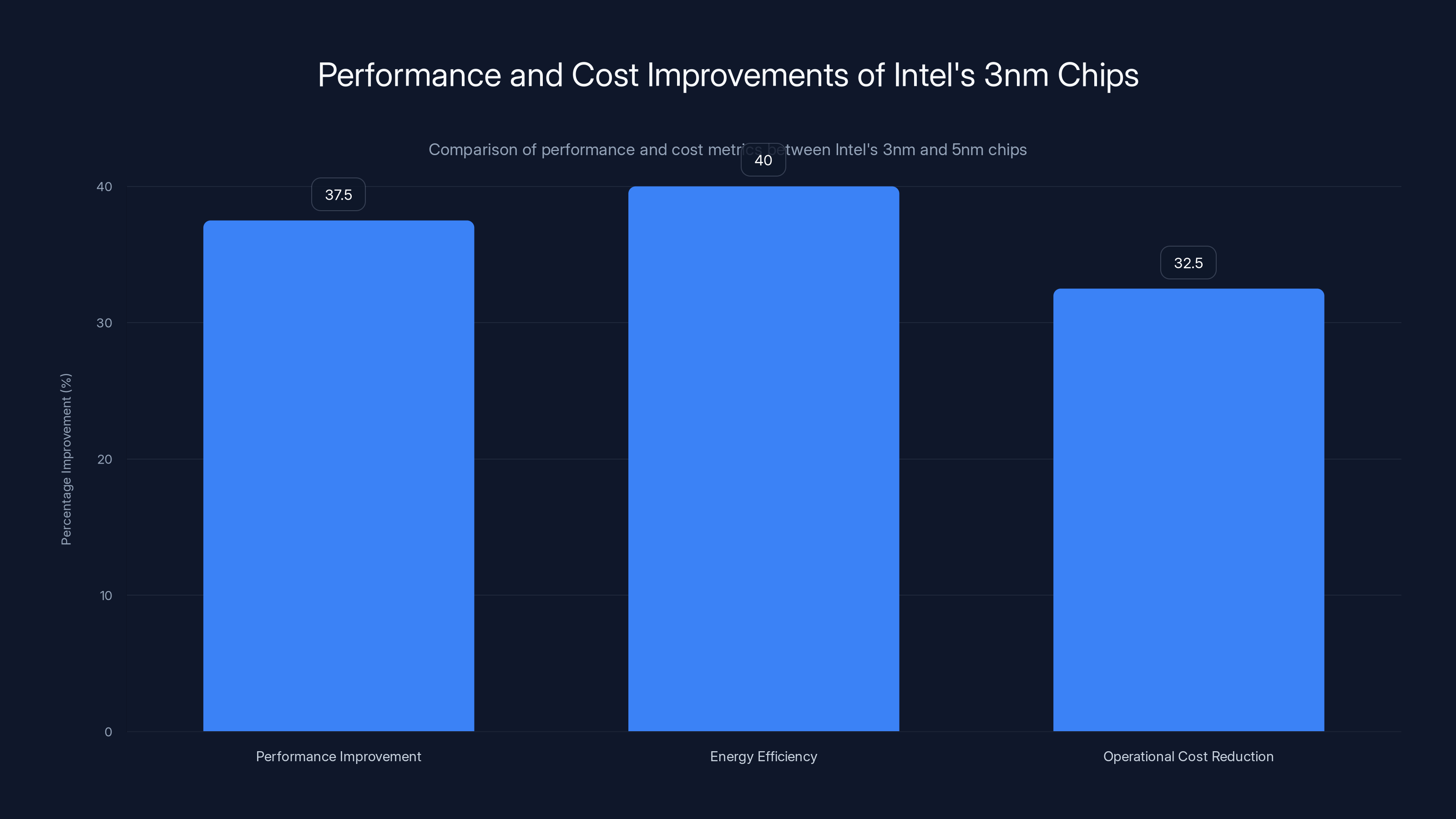 Performance and Cost Improvements of Intel's 3nm Chips