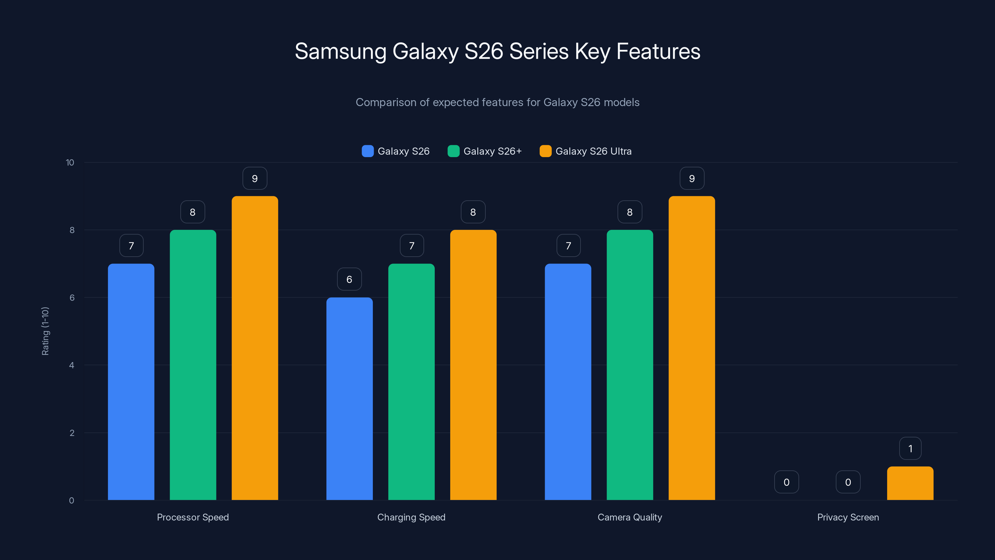 Samsung Galaxy S26 Series Key Features