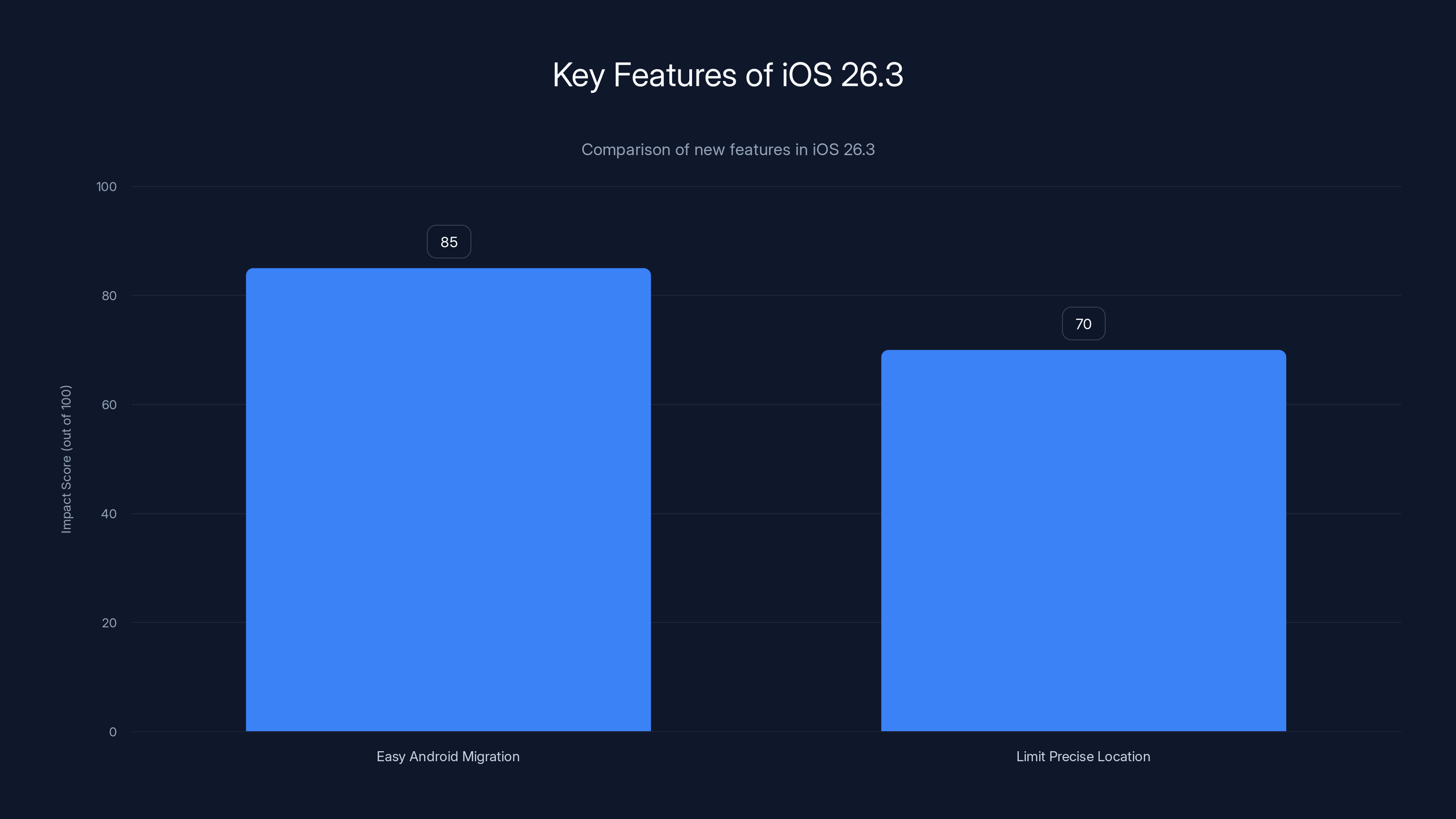 Key Features of iOS 26.3