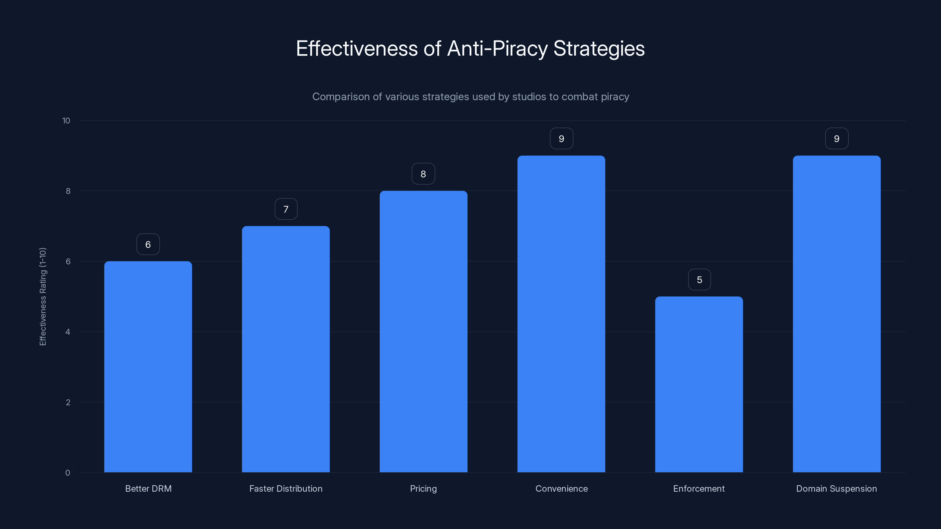 Effectiveness of Anti-Piracy Strategies