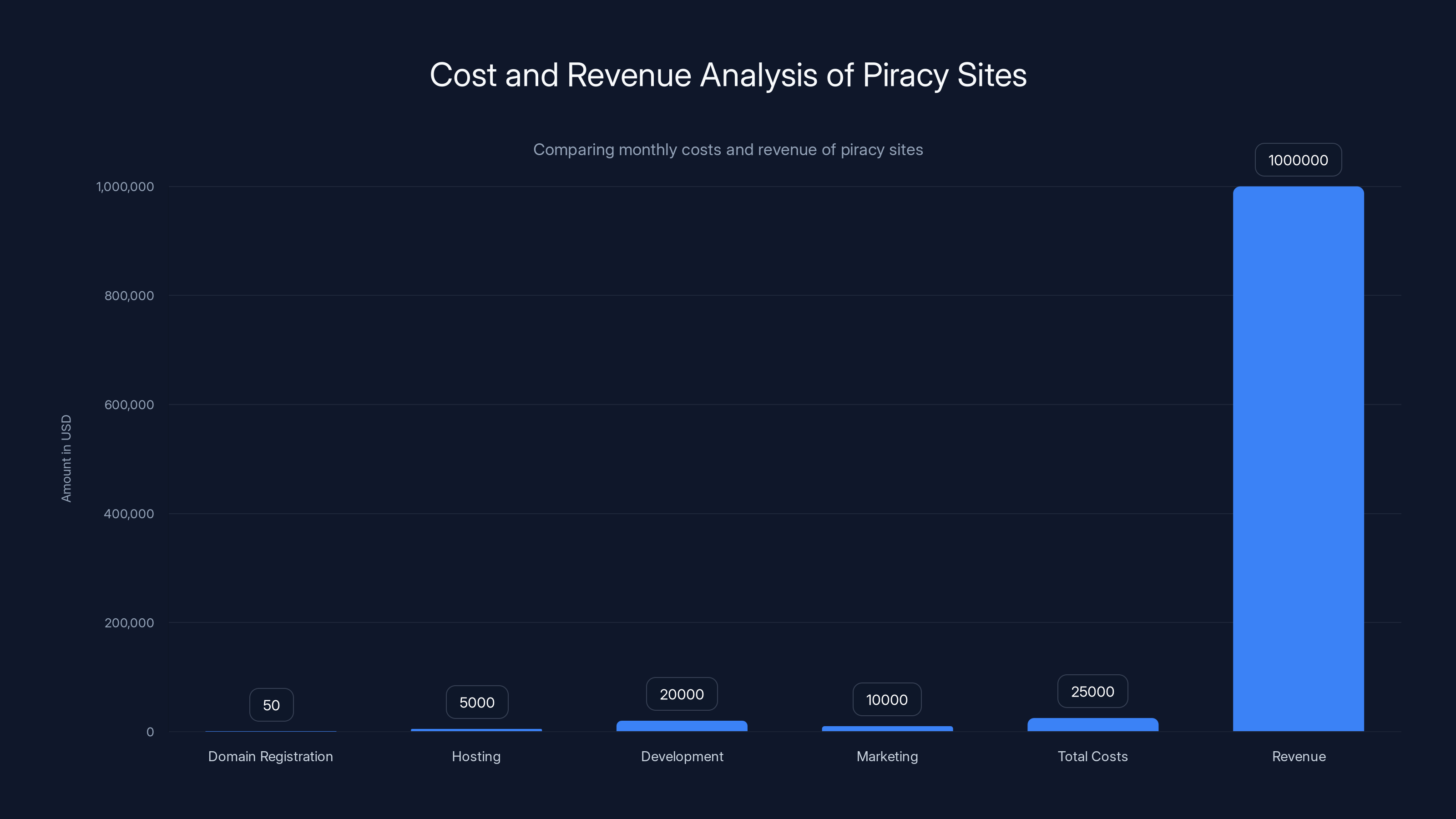 Cost and Revenue Analysis of Piracy Sites