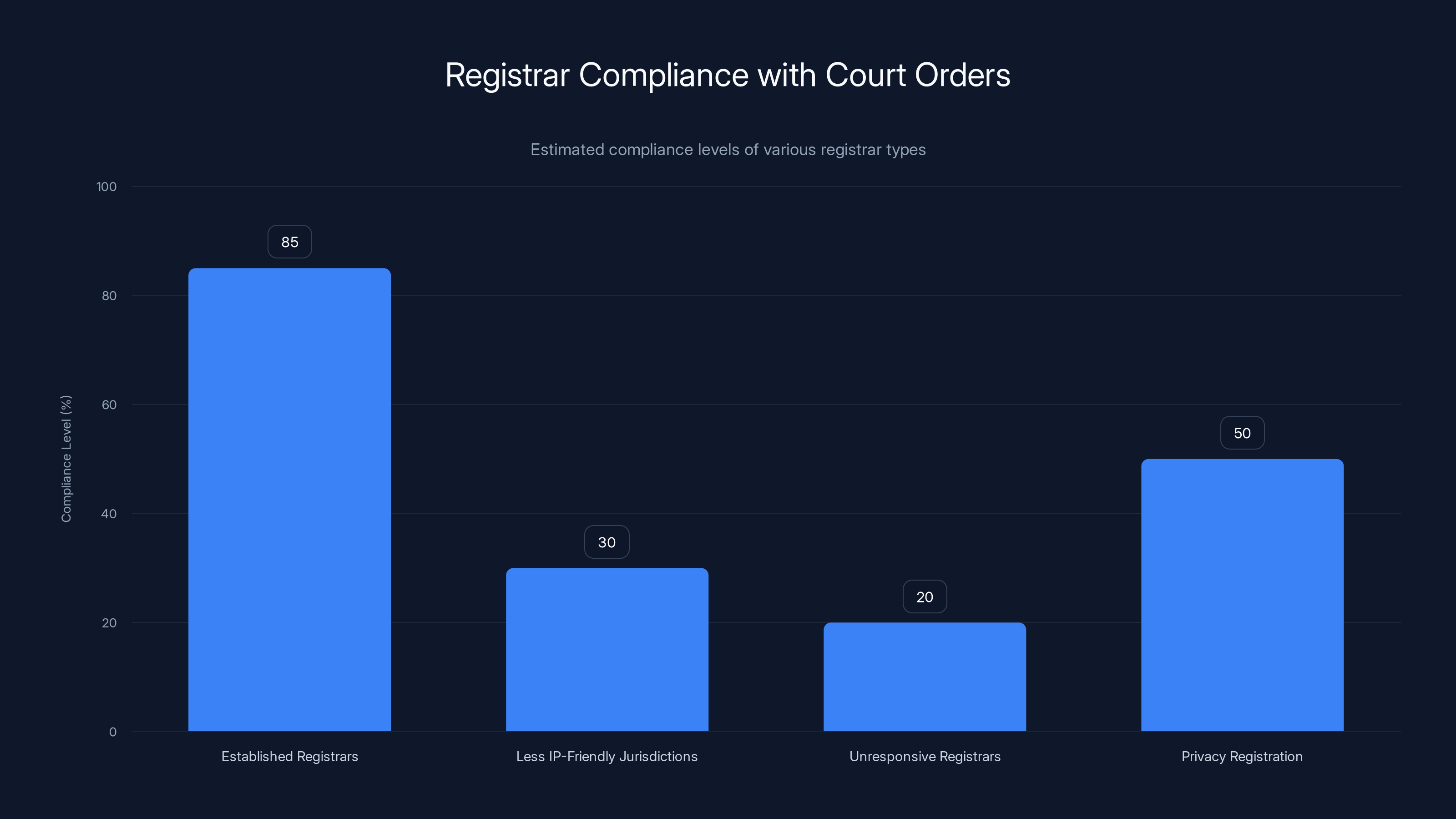 Registrar Compliance with Court Orders