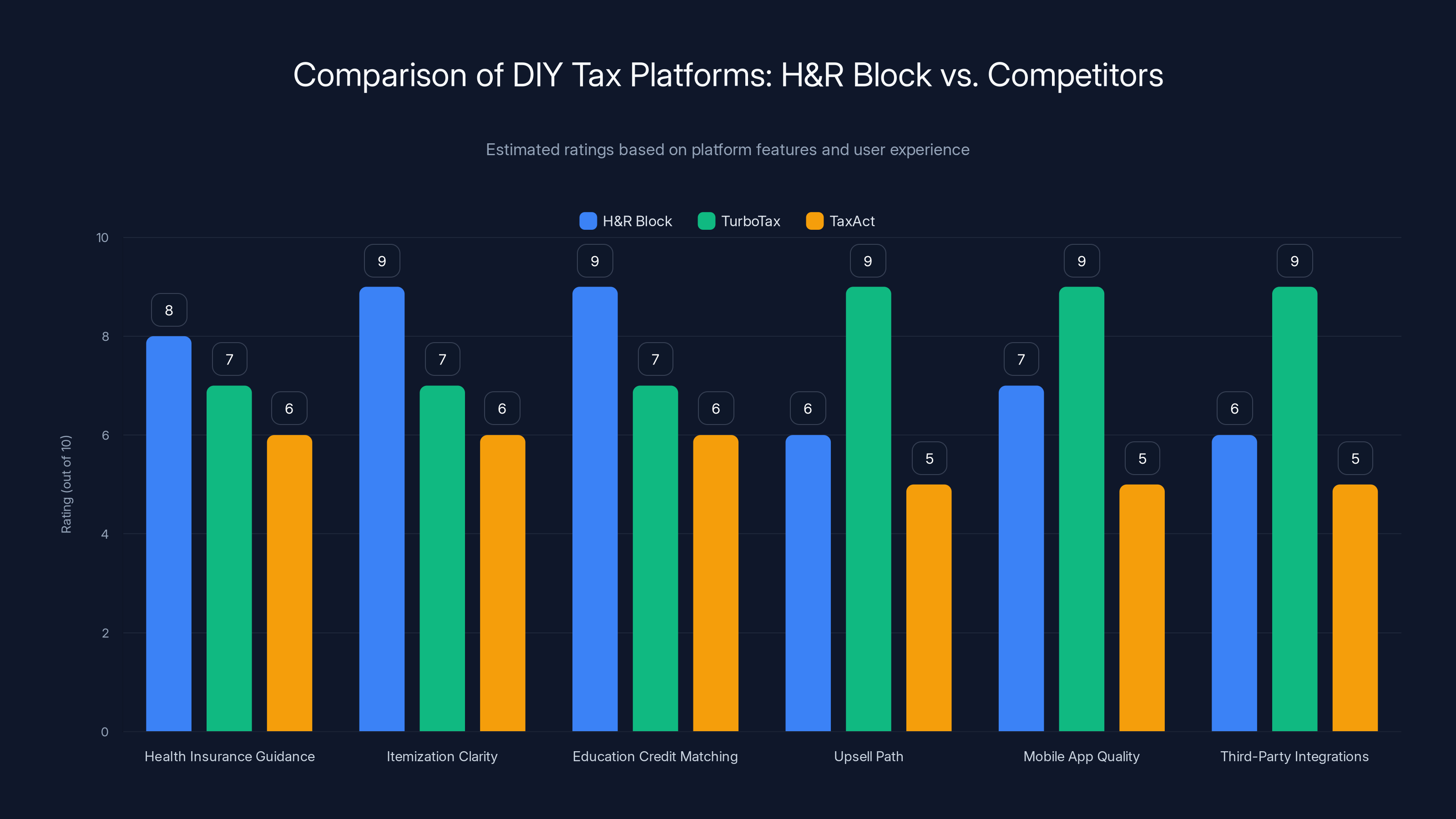 Comparison of DIY Tax Platforms: H&R Block vs. Competitors