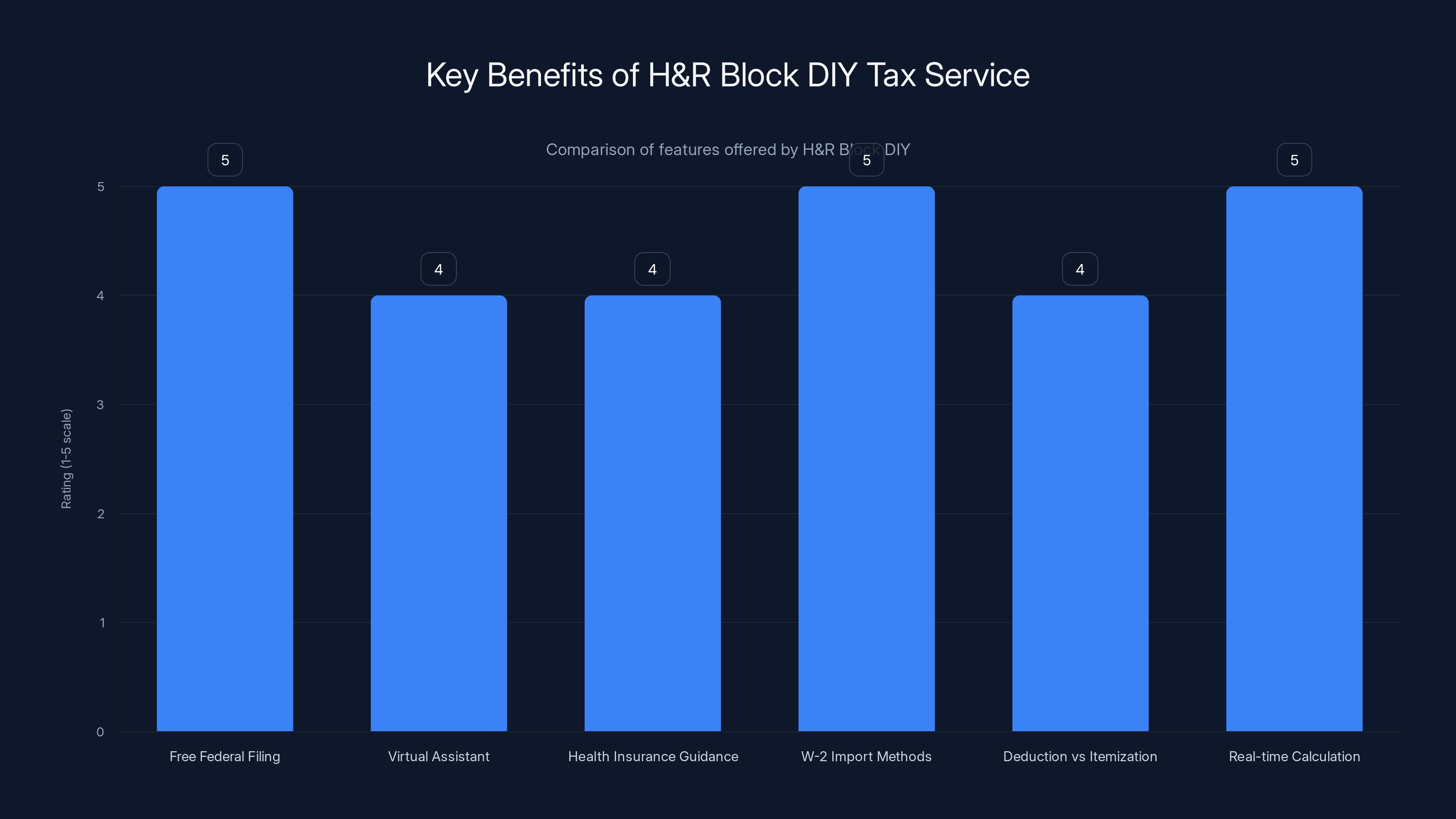 Key Benefits of H&R Block DIY Tax Service