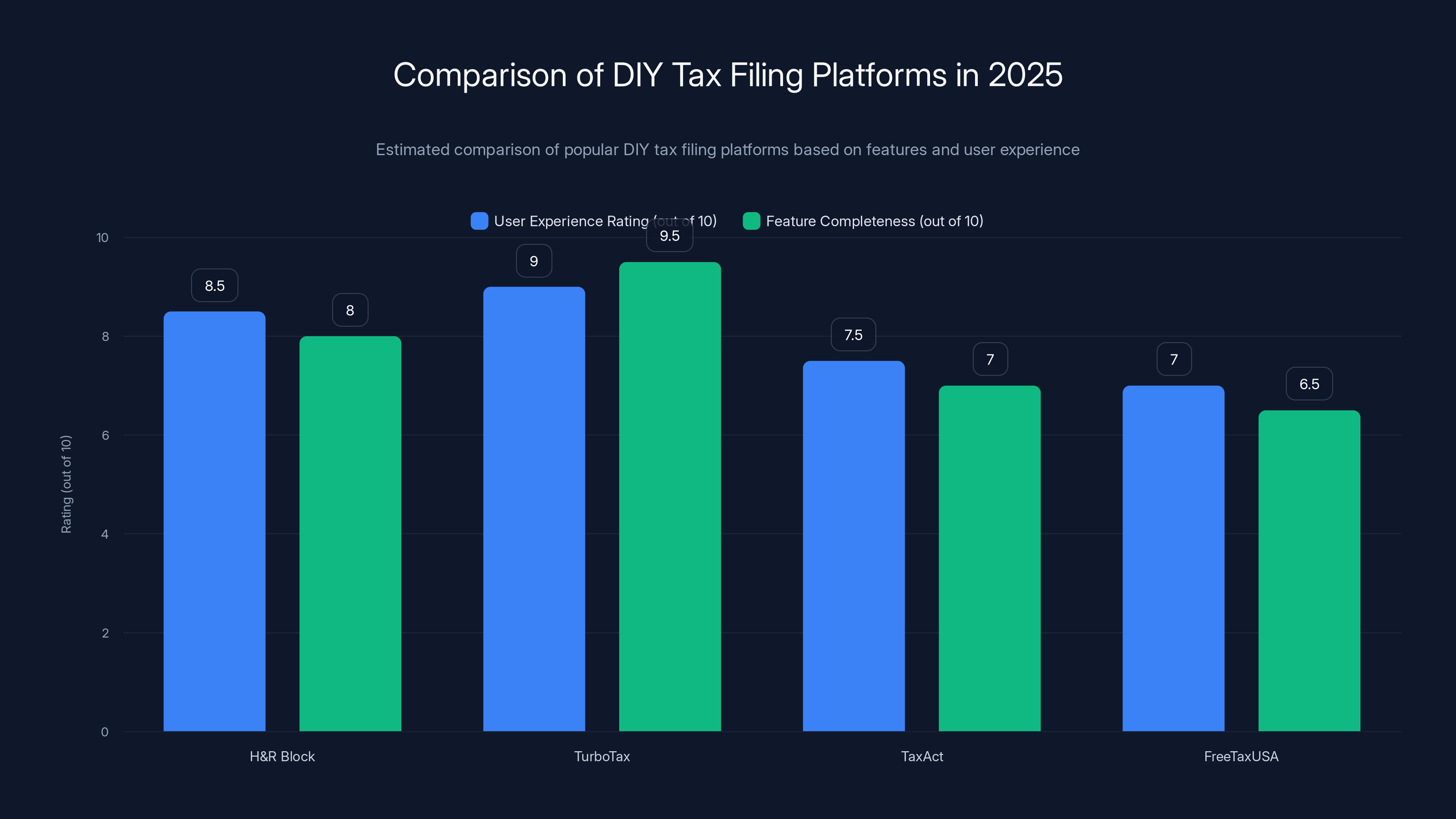 Comparison of DIY Tax Filing Platforms in 2025