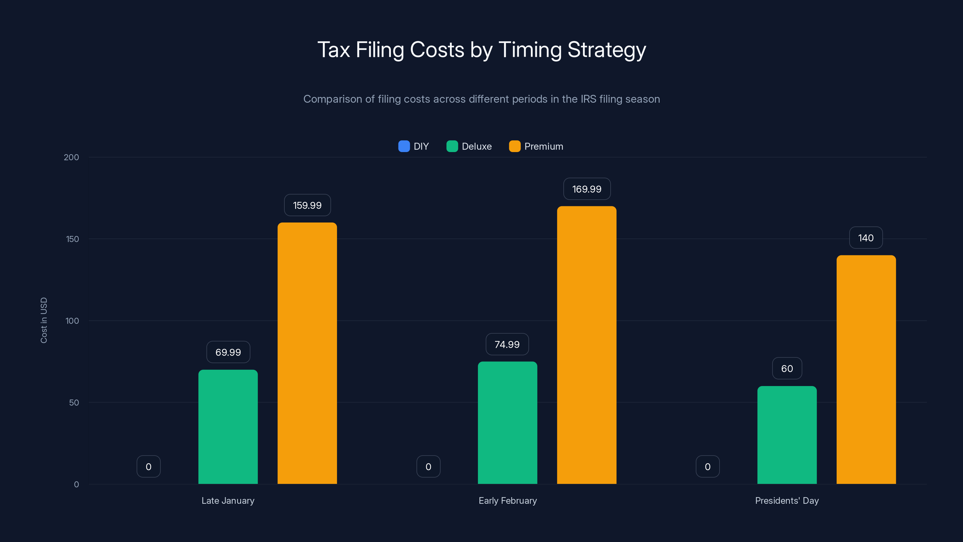 Tax Filing Costs by Timing Strategy