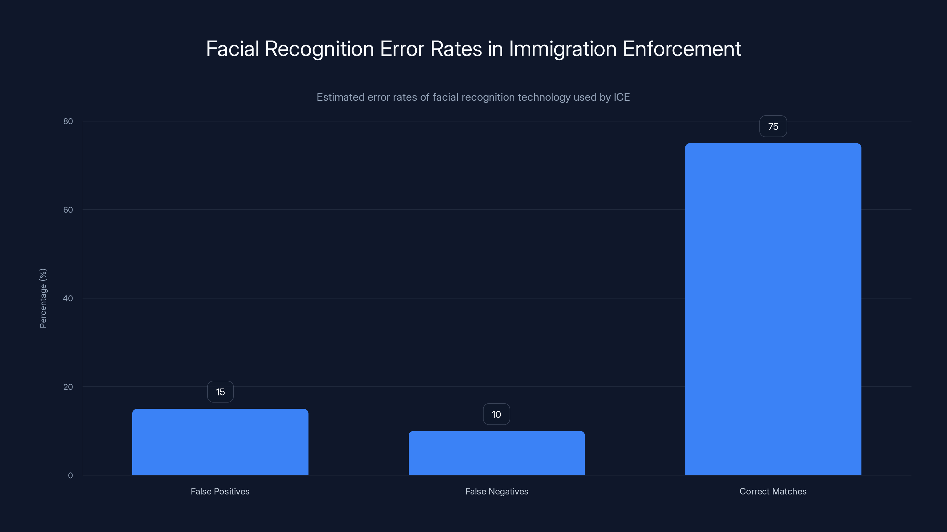 Facial Recognition Error Rates in Immigration Enforcement
