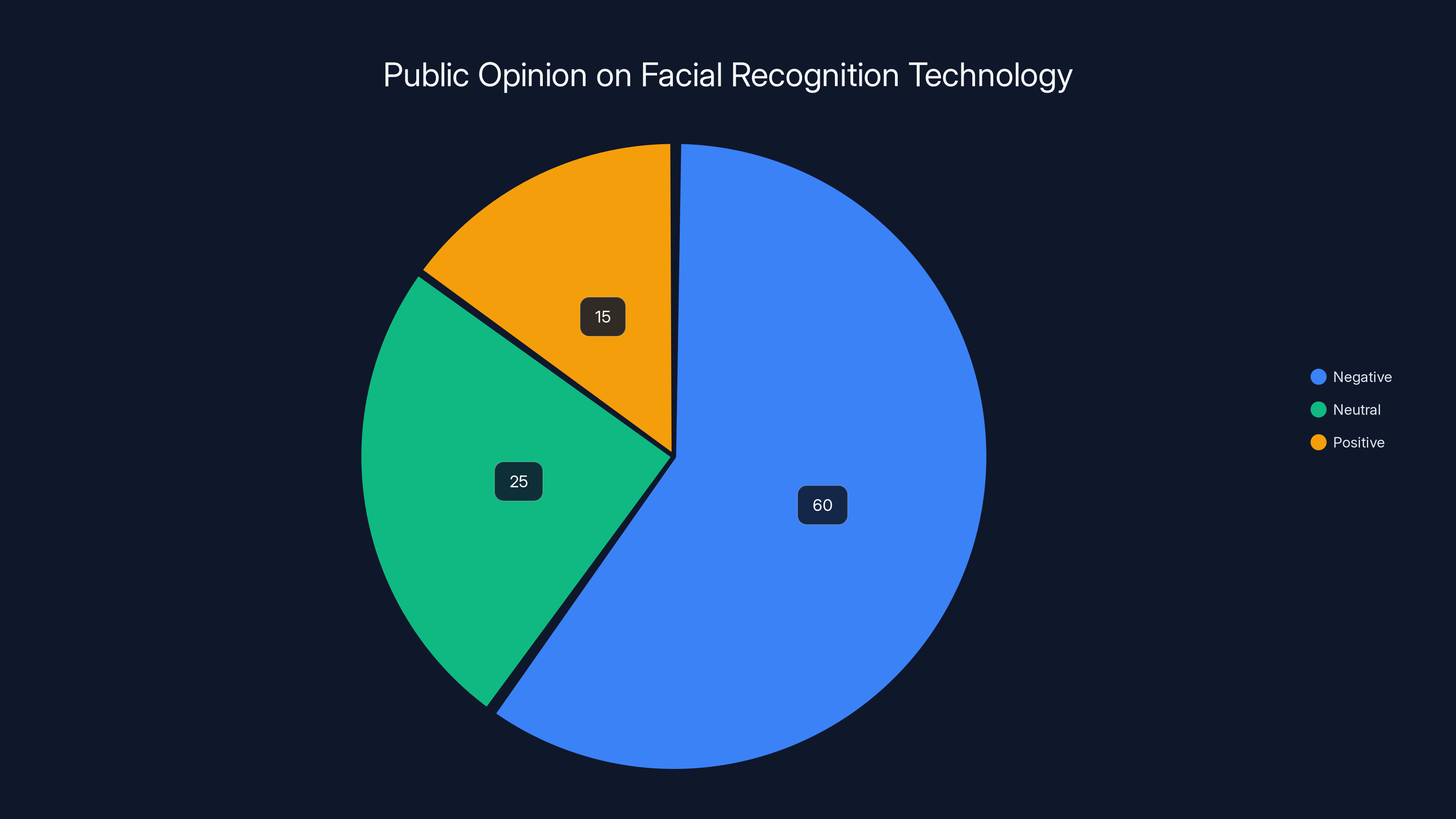 Public Opinion on Facial Recognition Technology