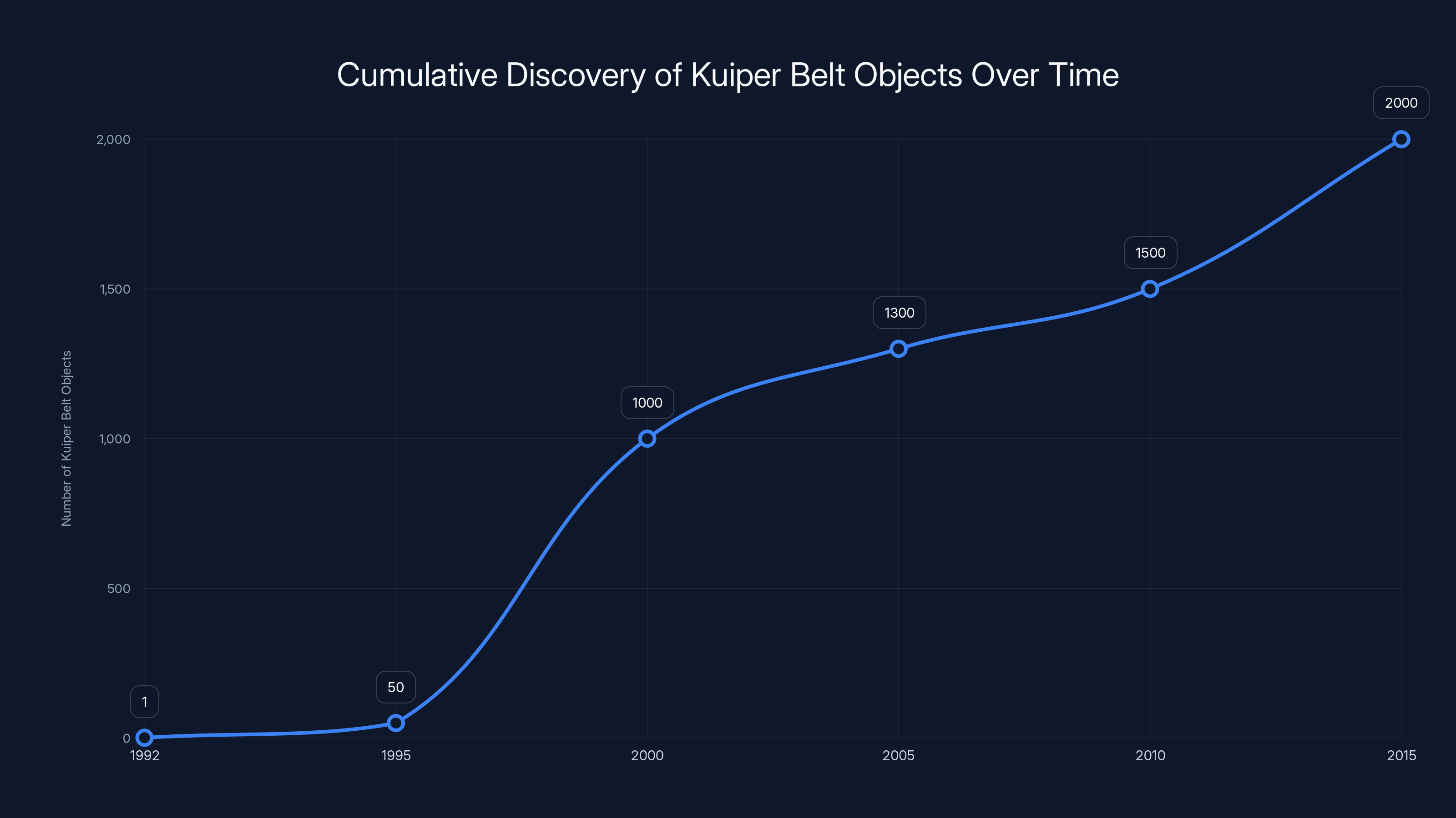 Cumulative Discovery of Kuiper Belt Objects Over Time