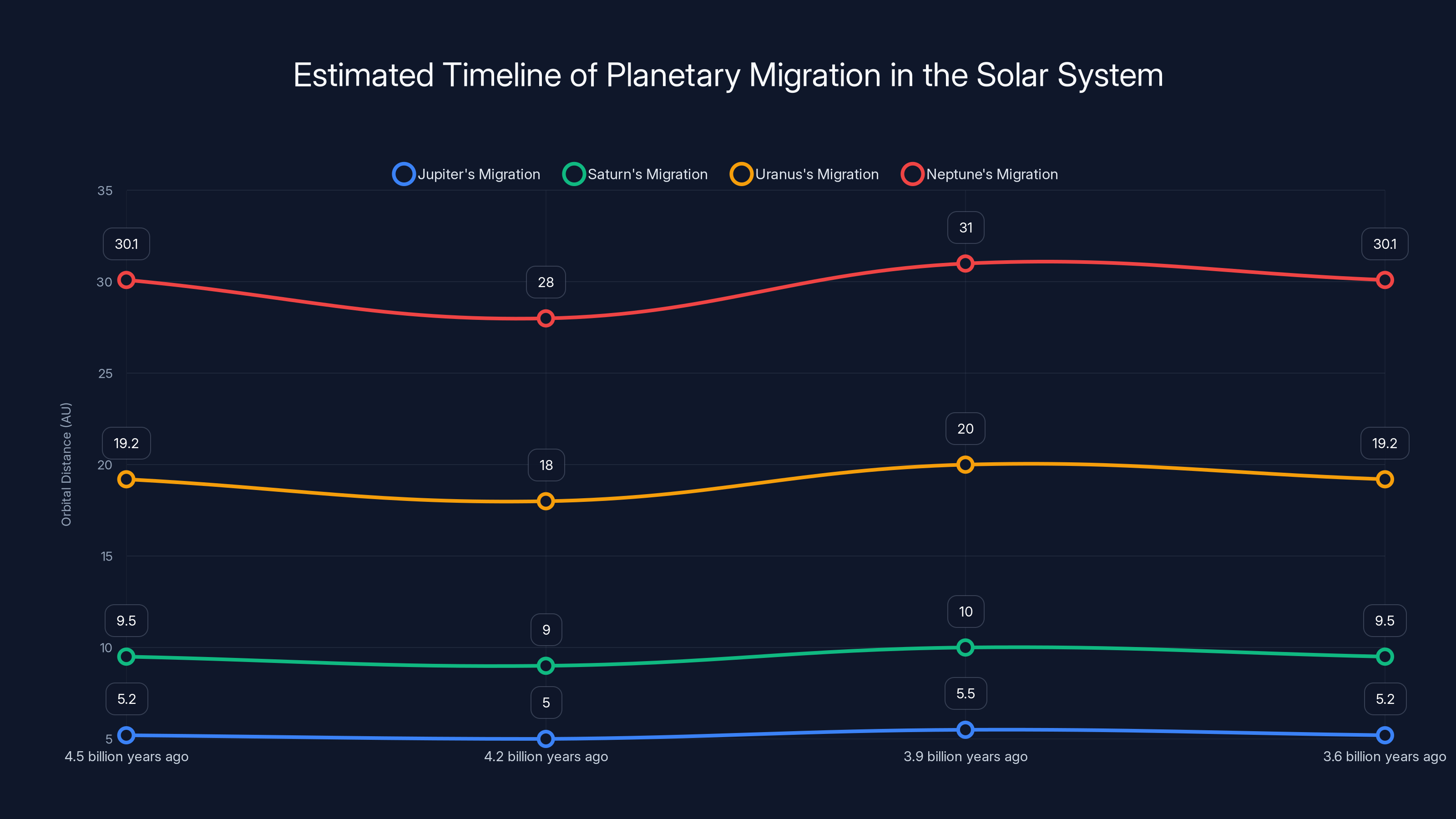 Estimated Timeline of Planetary Migration in the Solar System