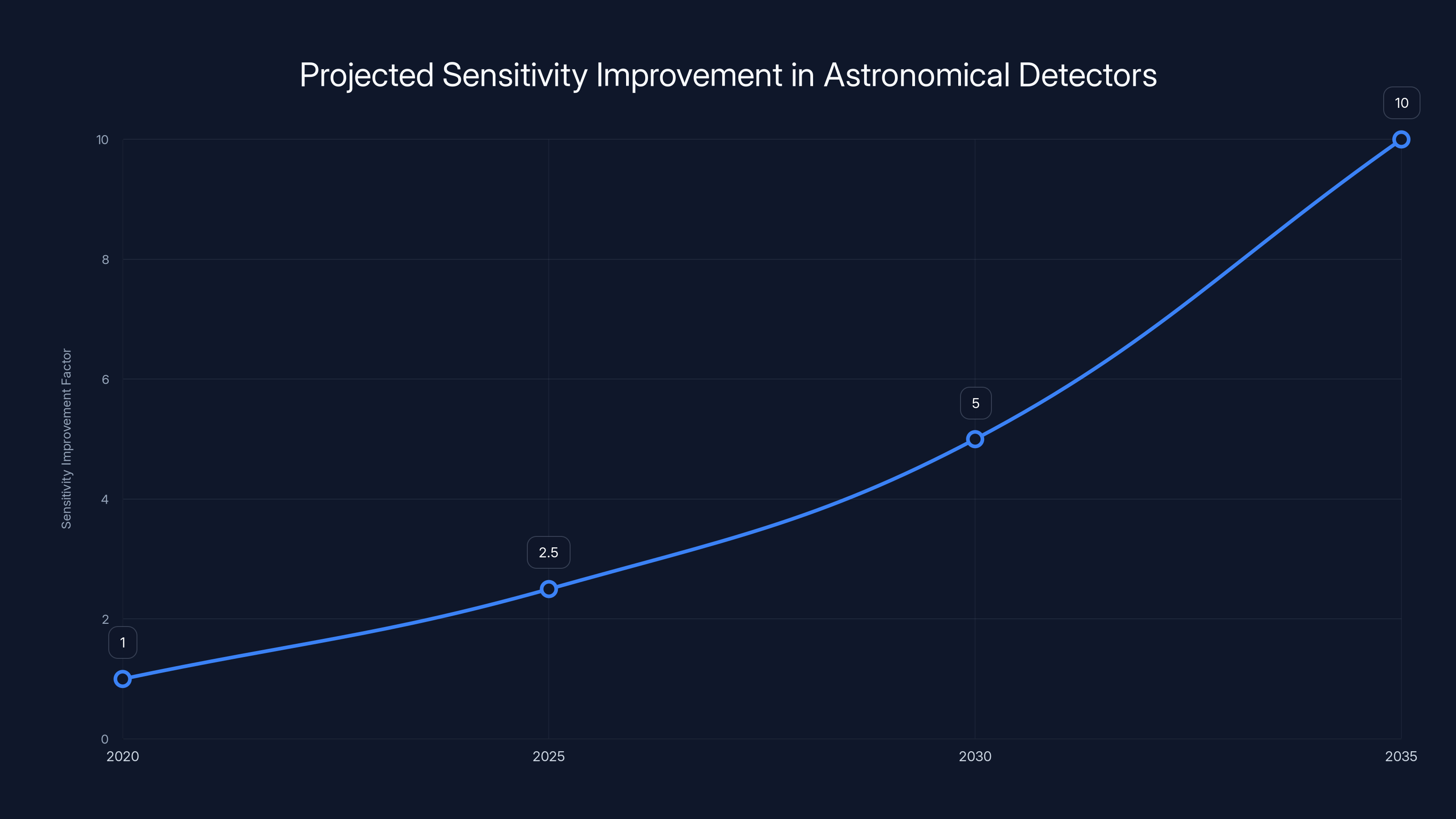 Projected Sensitivity Improvement in Astronomical Detectors
