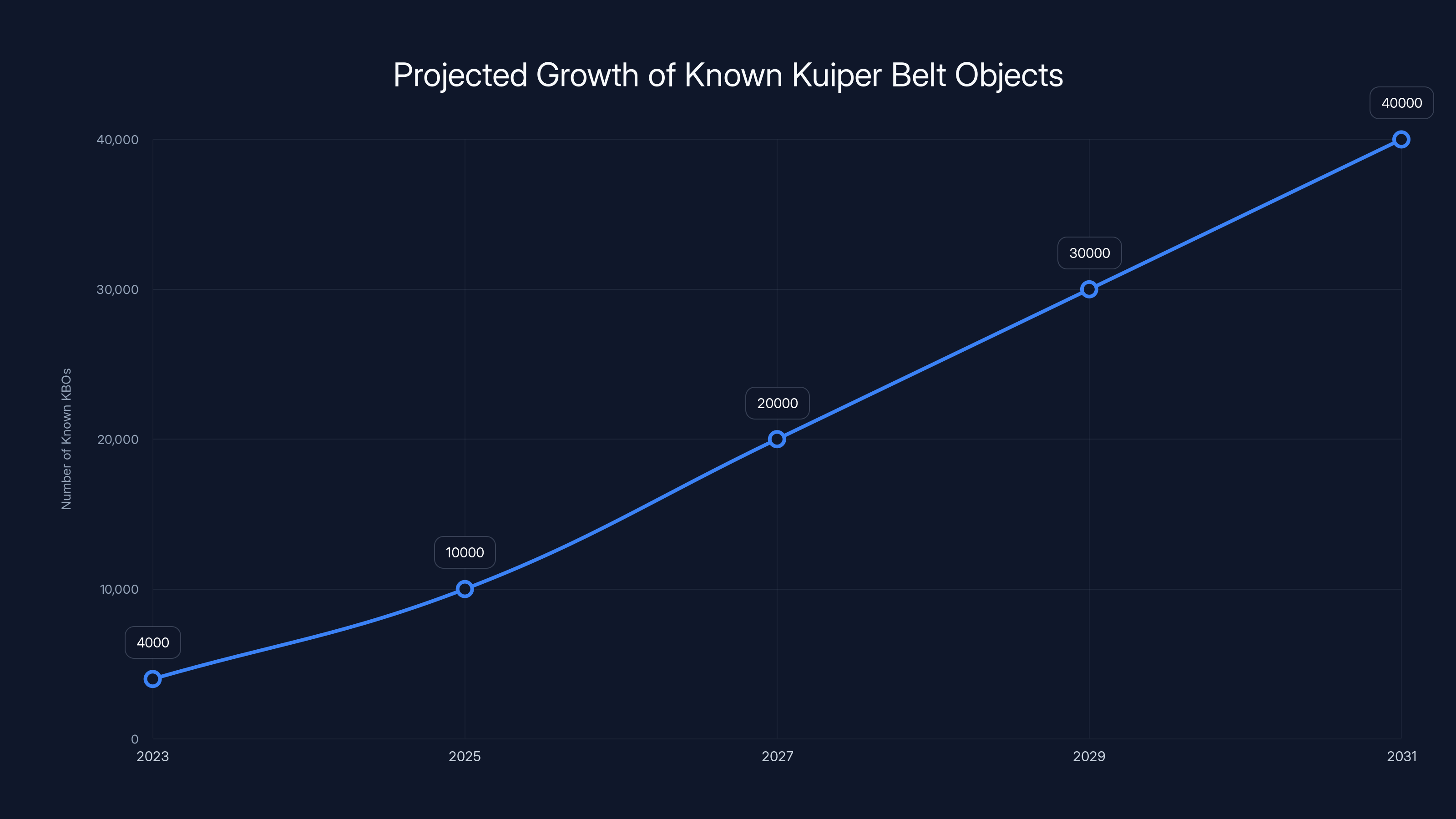 Projected Growth of Known Kuiper Belt Objects