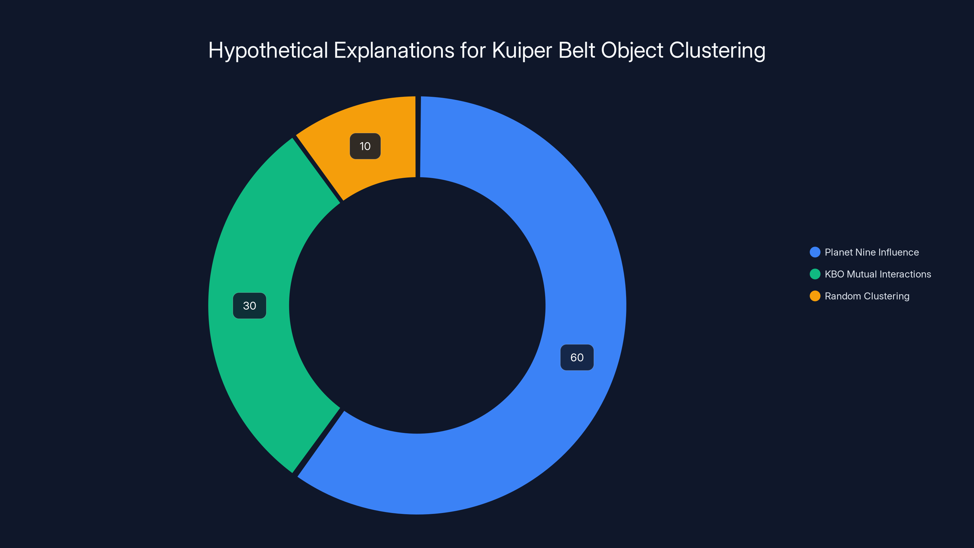 Hypothetical Explanations for Kuiper Belt Object Clustering