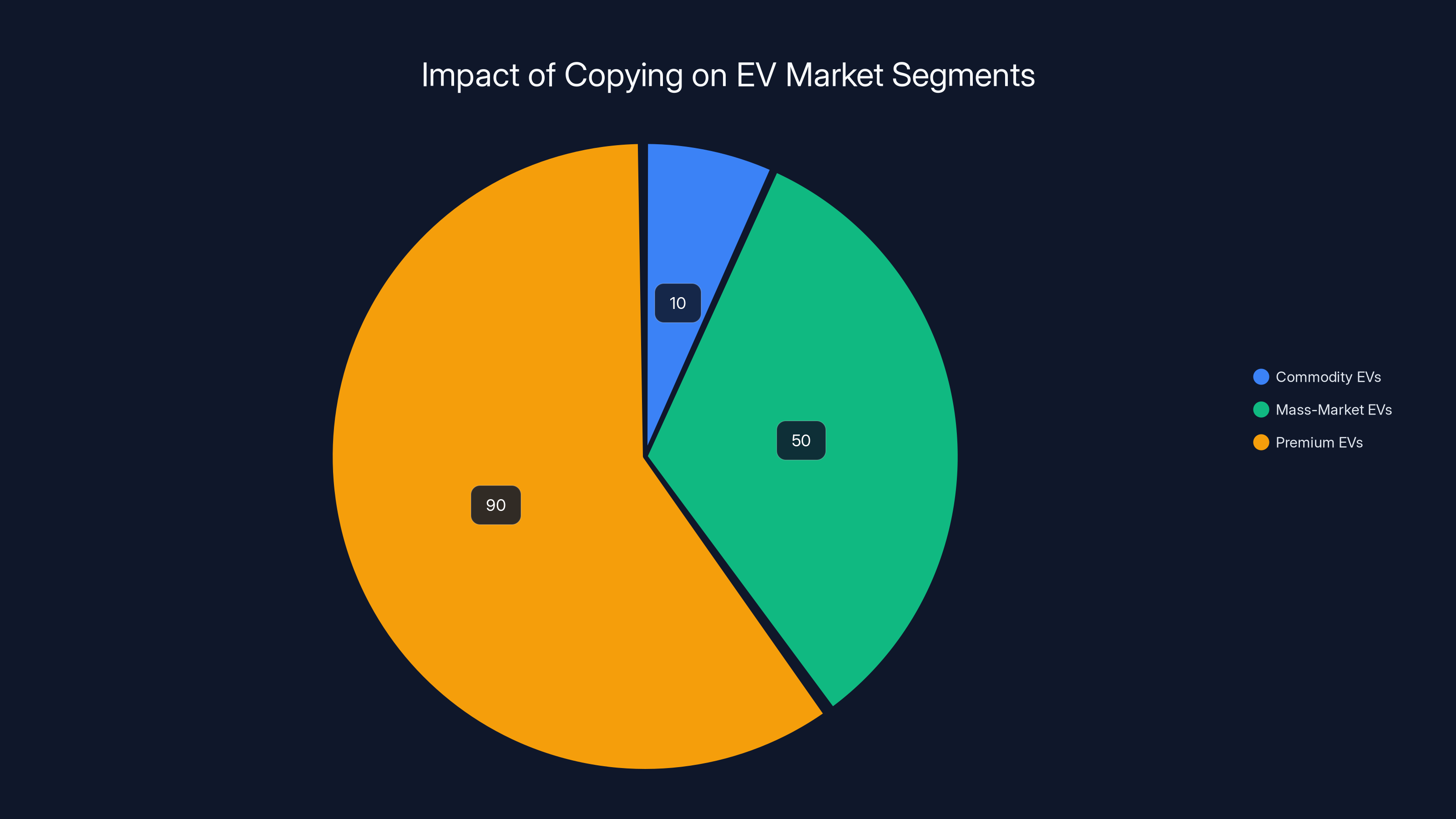 Impact of Copying on EV Market Segments