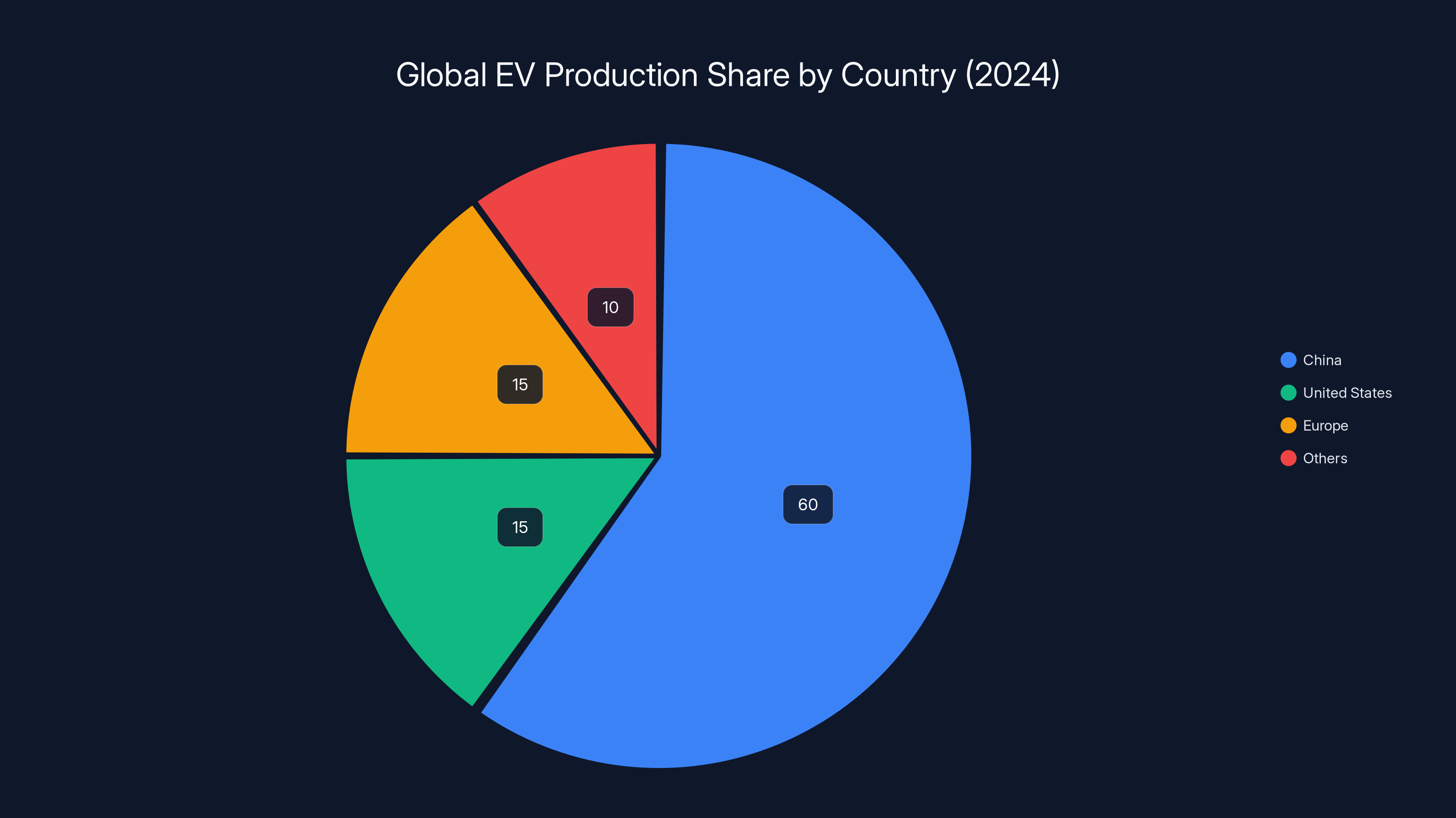 Global EV Production Share by Country (2024)