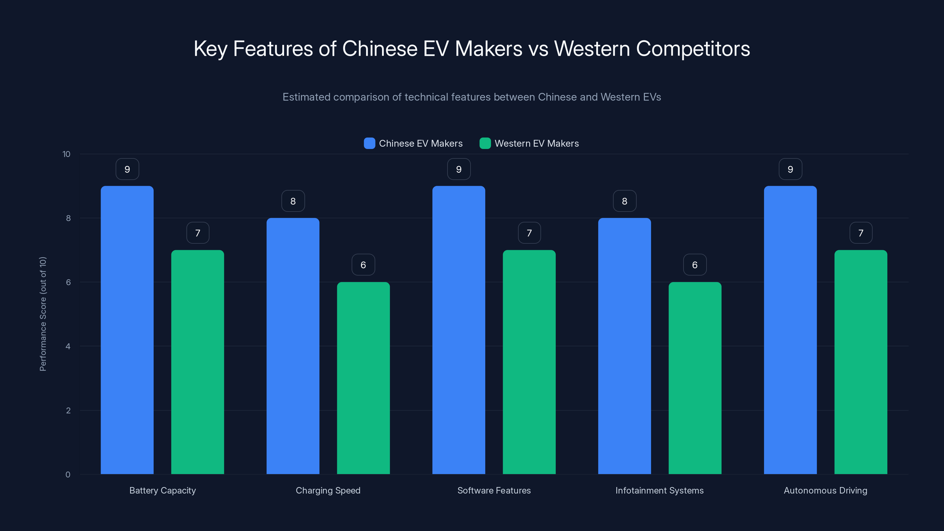 Key Features of Chinese EV Makers vs Western Competitors