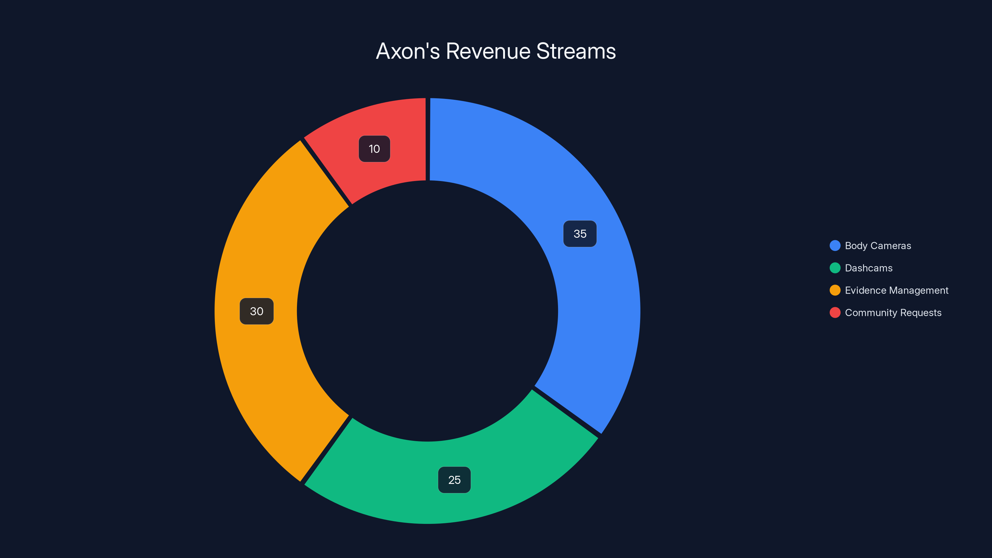Axon's Revenue Streams