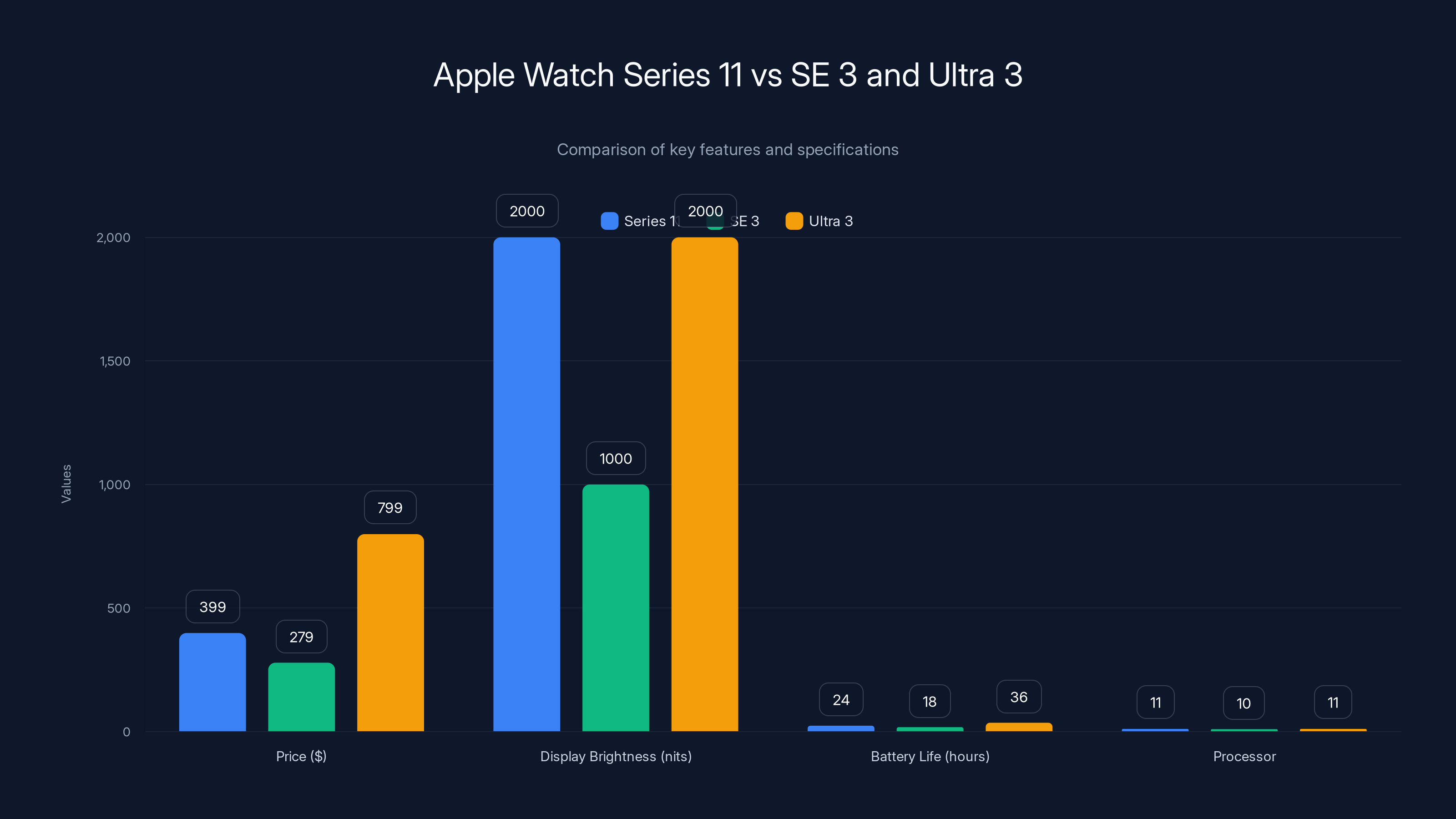 Apple Watch Series 11 vs SE 3 and Ultra 3