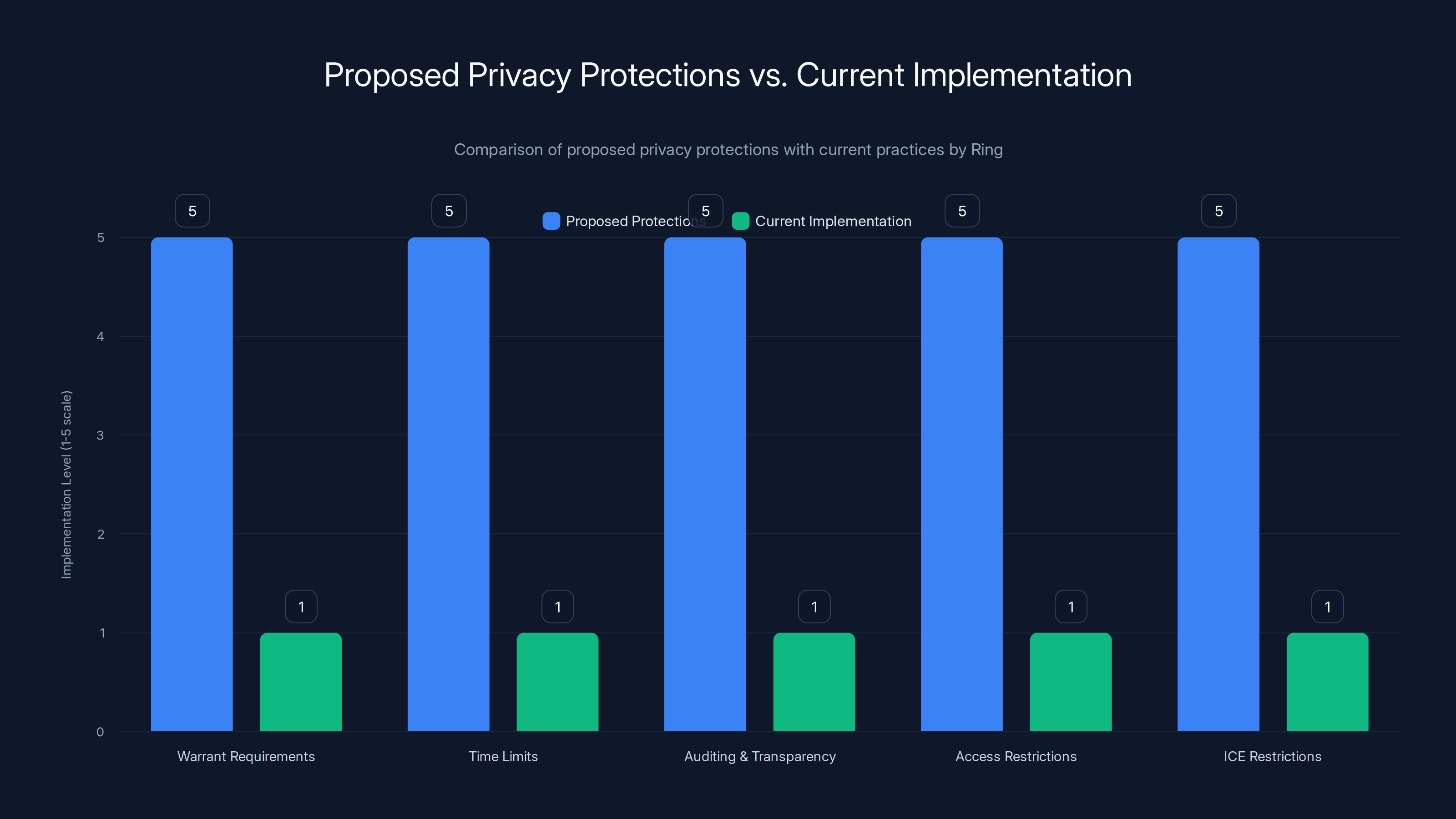 Proposed Privacy Protections vs. Current Implementation
