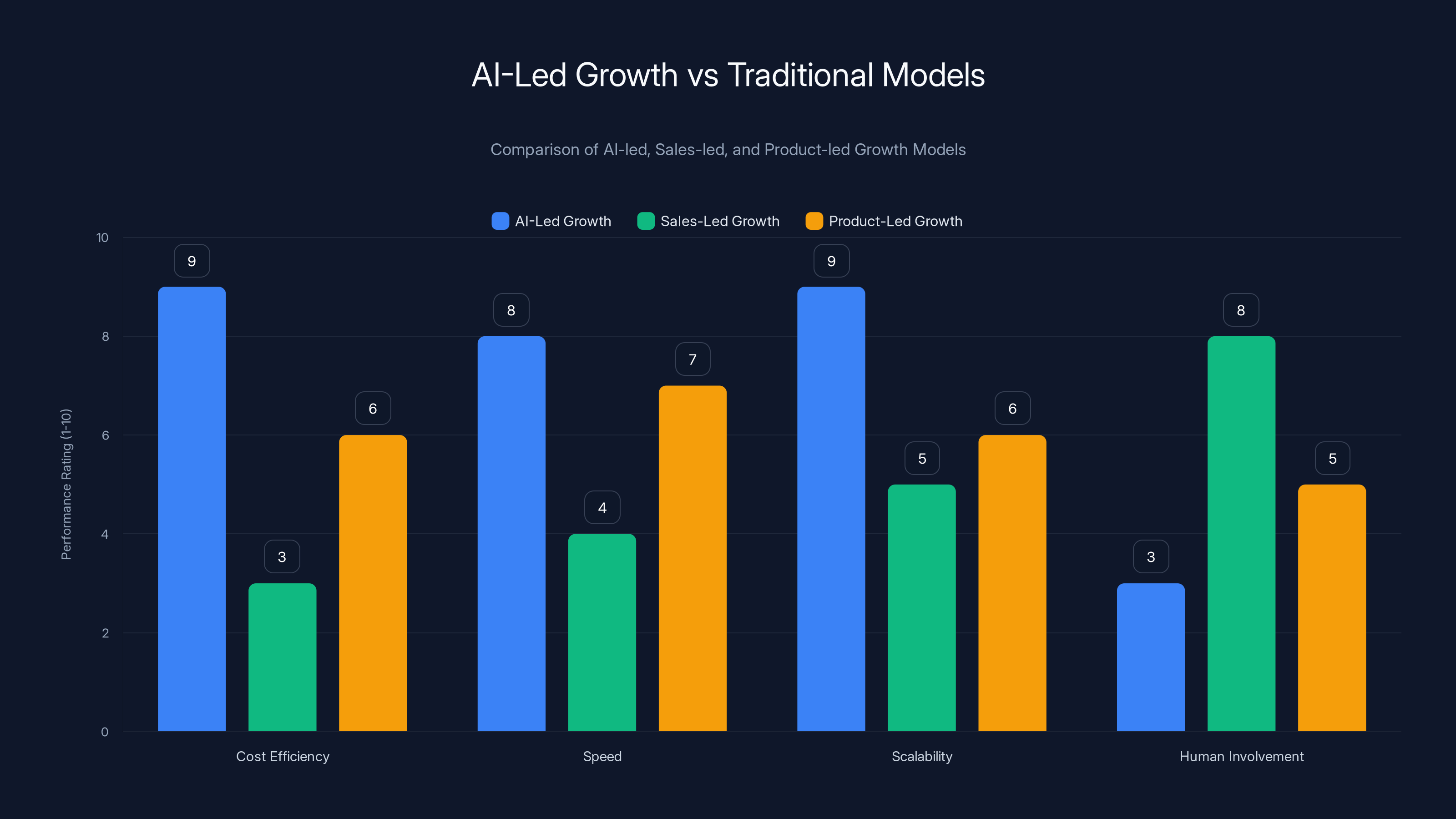 AI-Led Growth vs Traditional Models