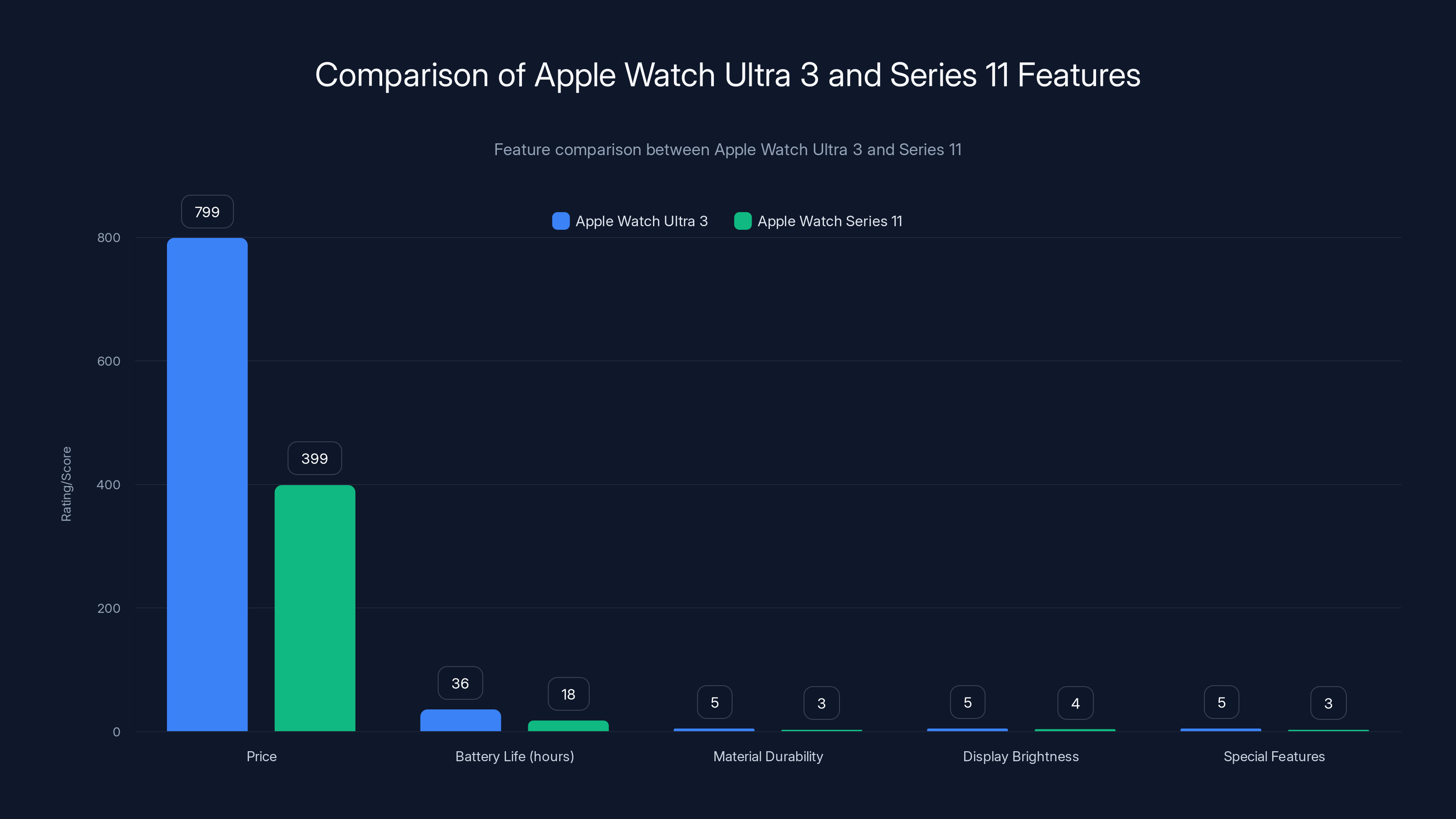 Comparison of Apple Watch Ultra 3 and Series 11 Features